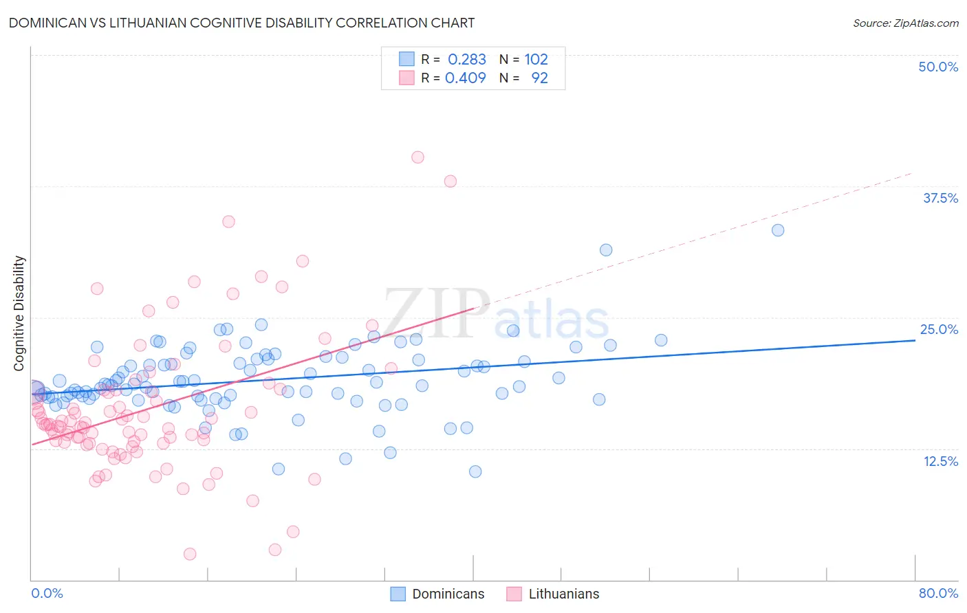 Dominican vs Lithuanian Cognitive Disability