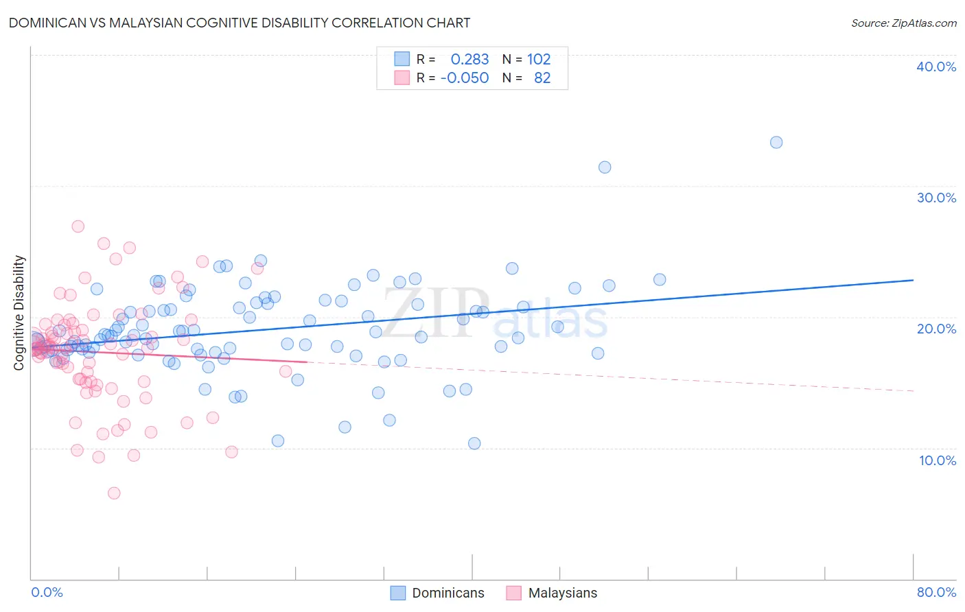 Dominican vs Malaysian Cognitive Disability
