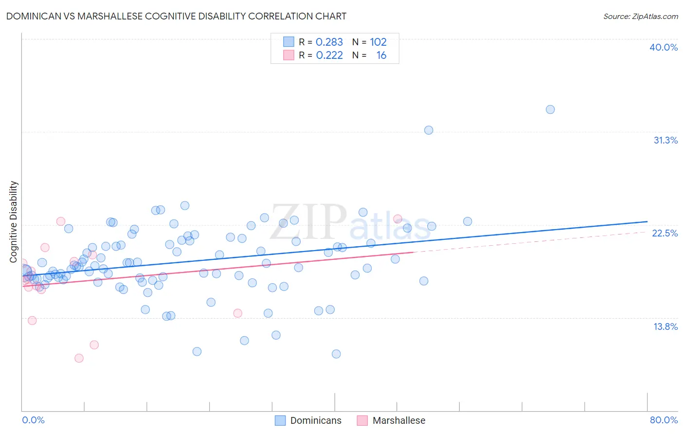 Dominican vs Marshallese Cognitive Disability