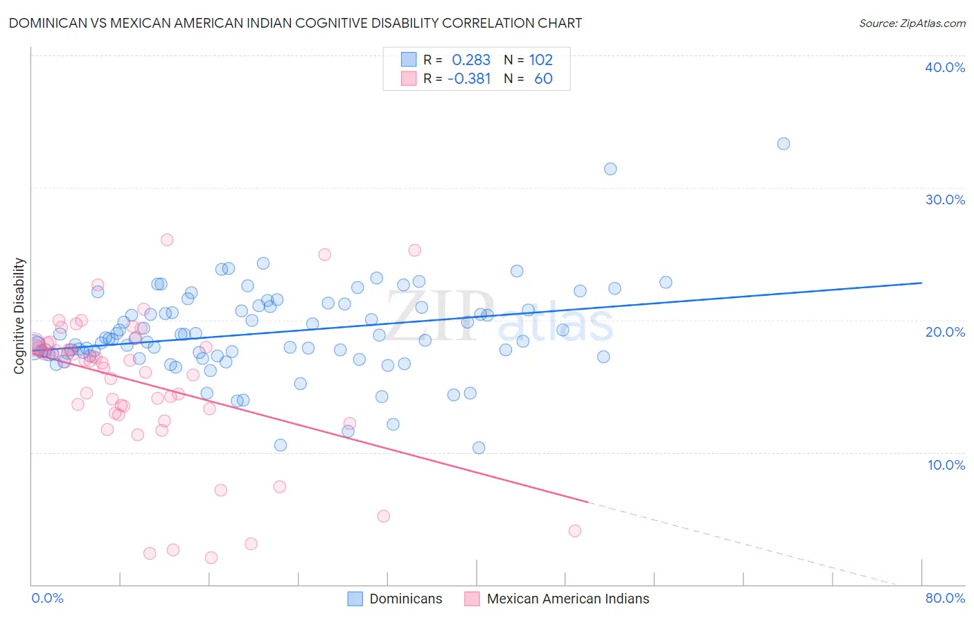 Dominican vs Mexican American Indian Cognitive Disability