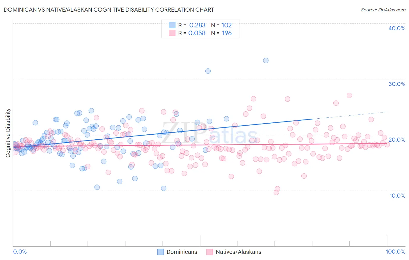 Dominican vs Native/Alaskan Cognitive Disability