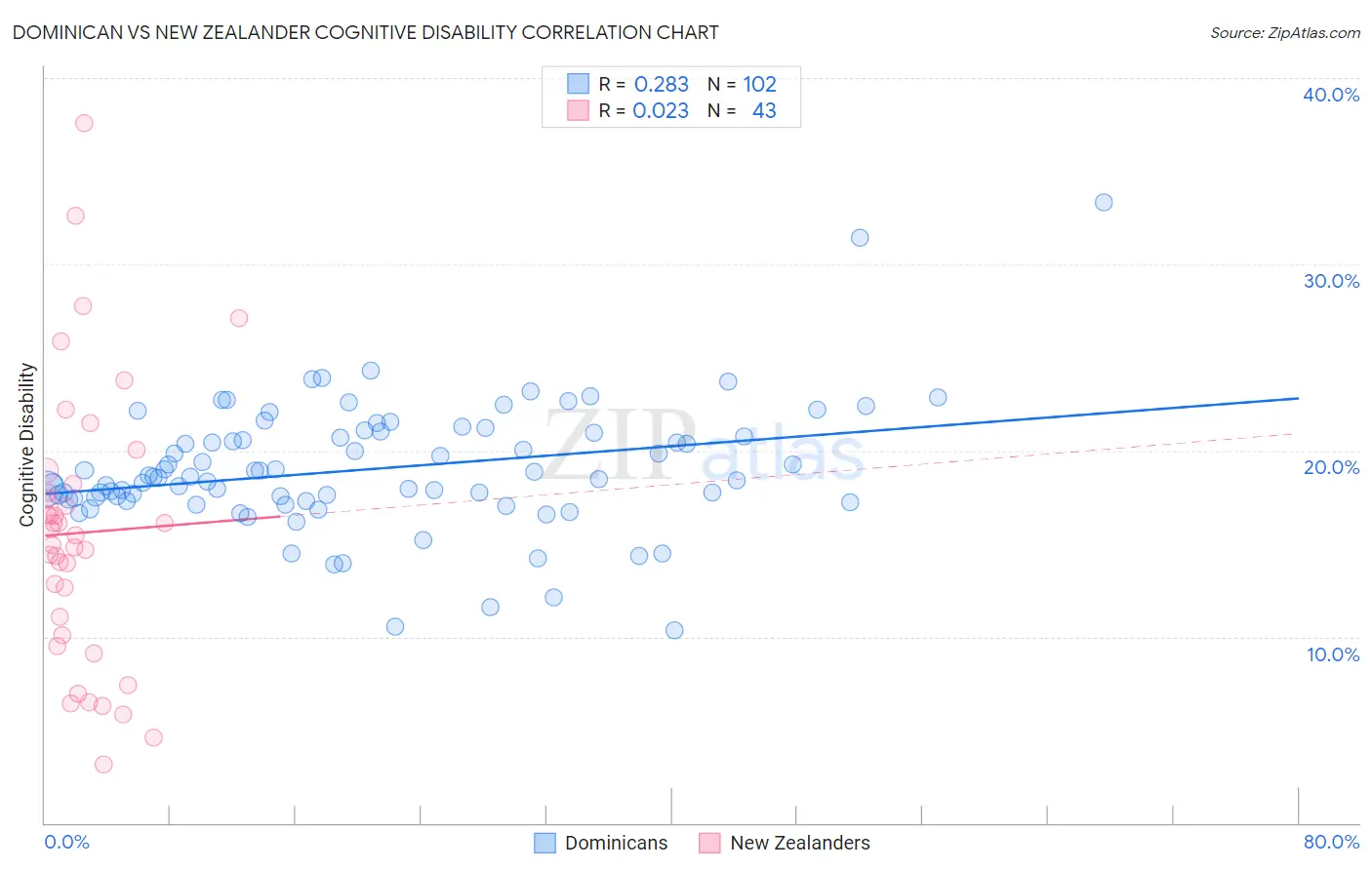 Dominican vs New Zealander Cognitive Disability