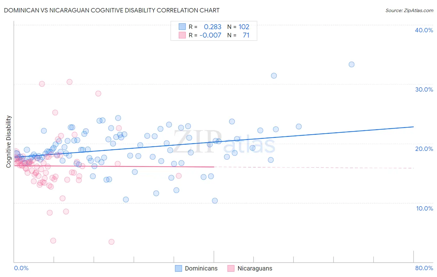 Dominican vs Nicaraguan Cognitive Disability