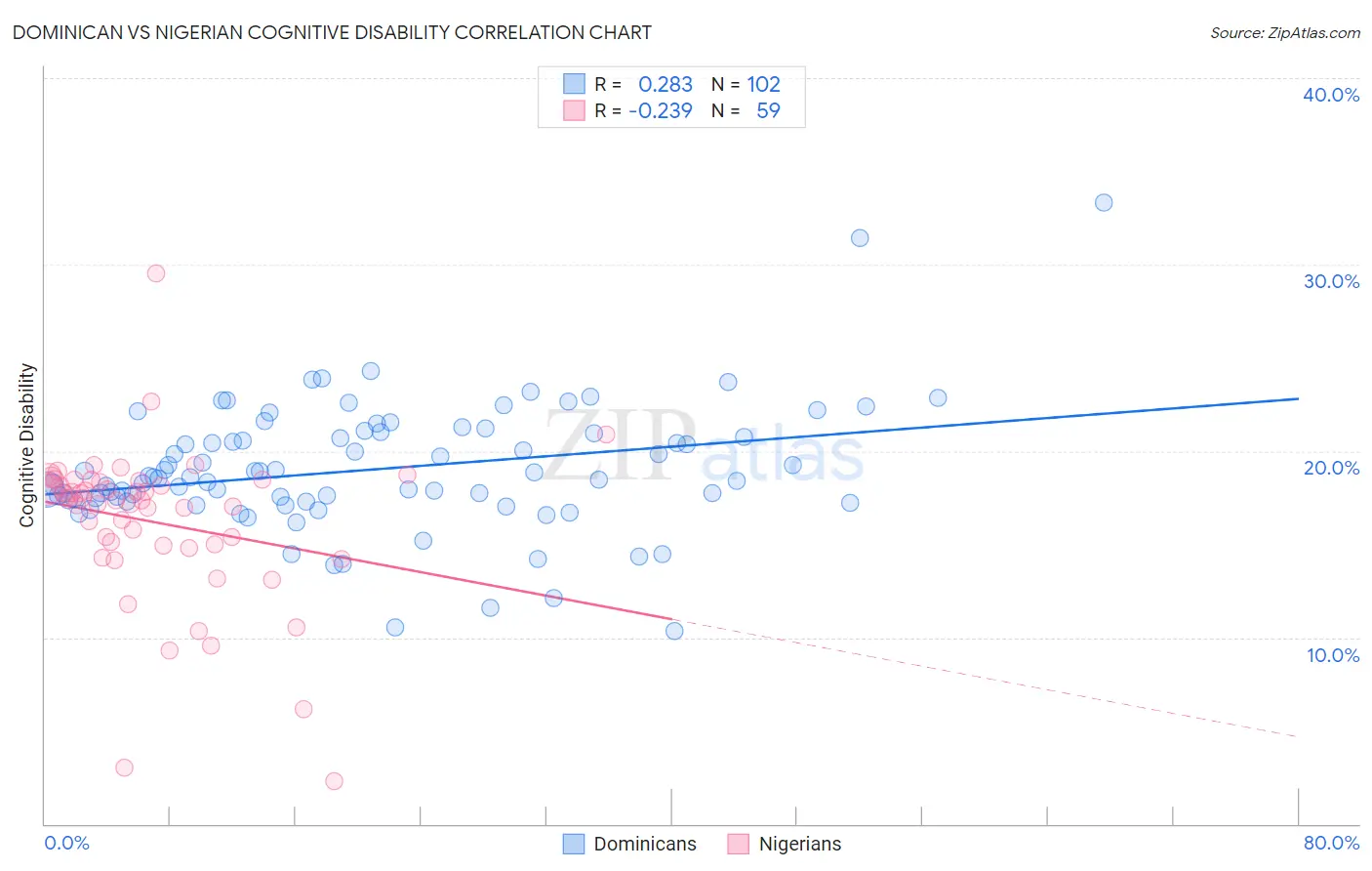 Dominican vs Nigerian Cognitive Disability