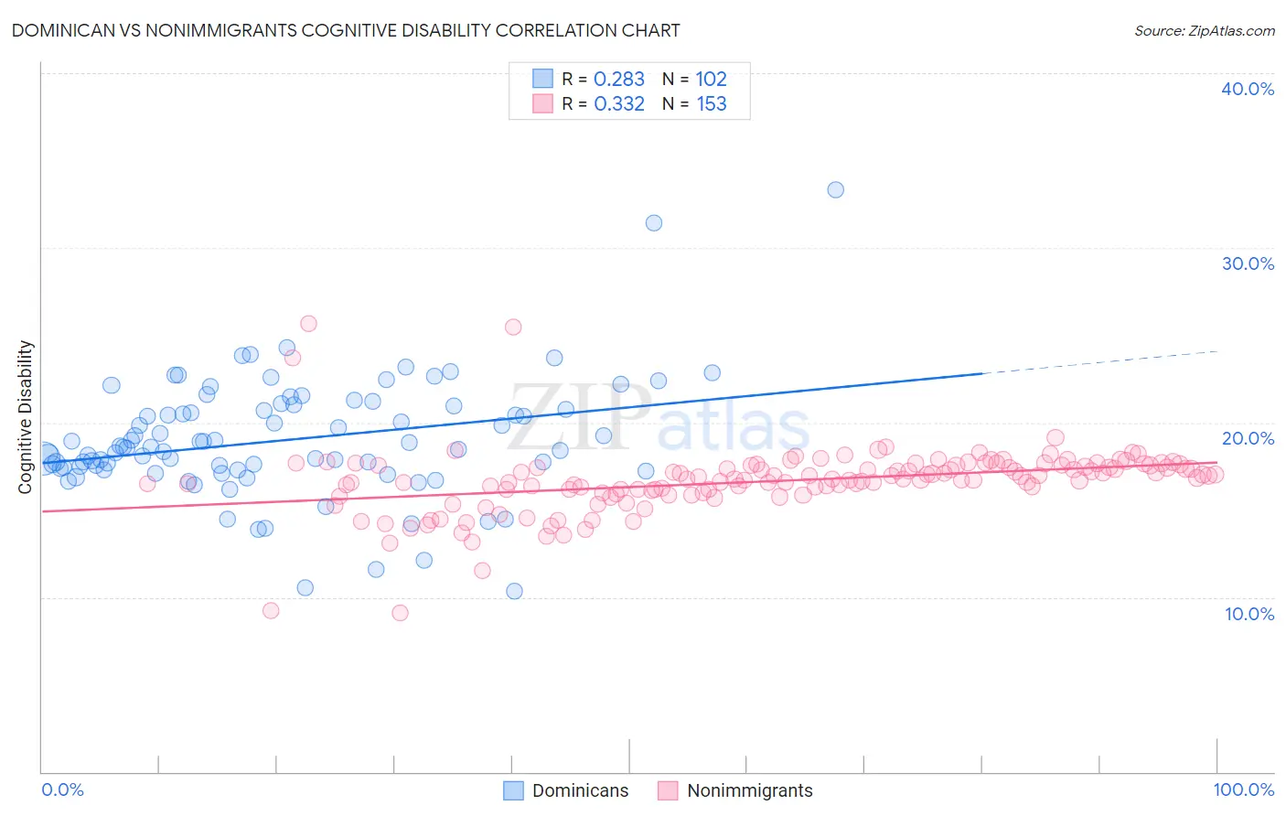 Dominican vs Nonimmigrants Cognitive Disability
