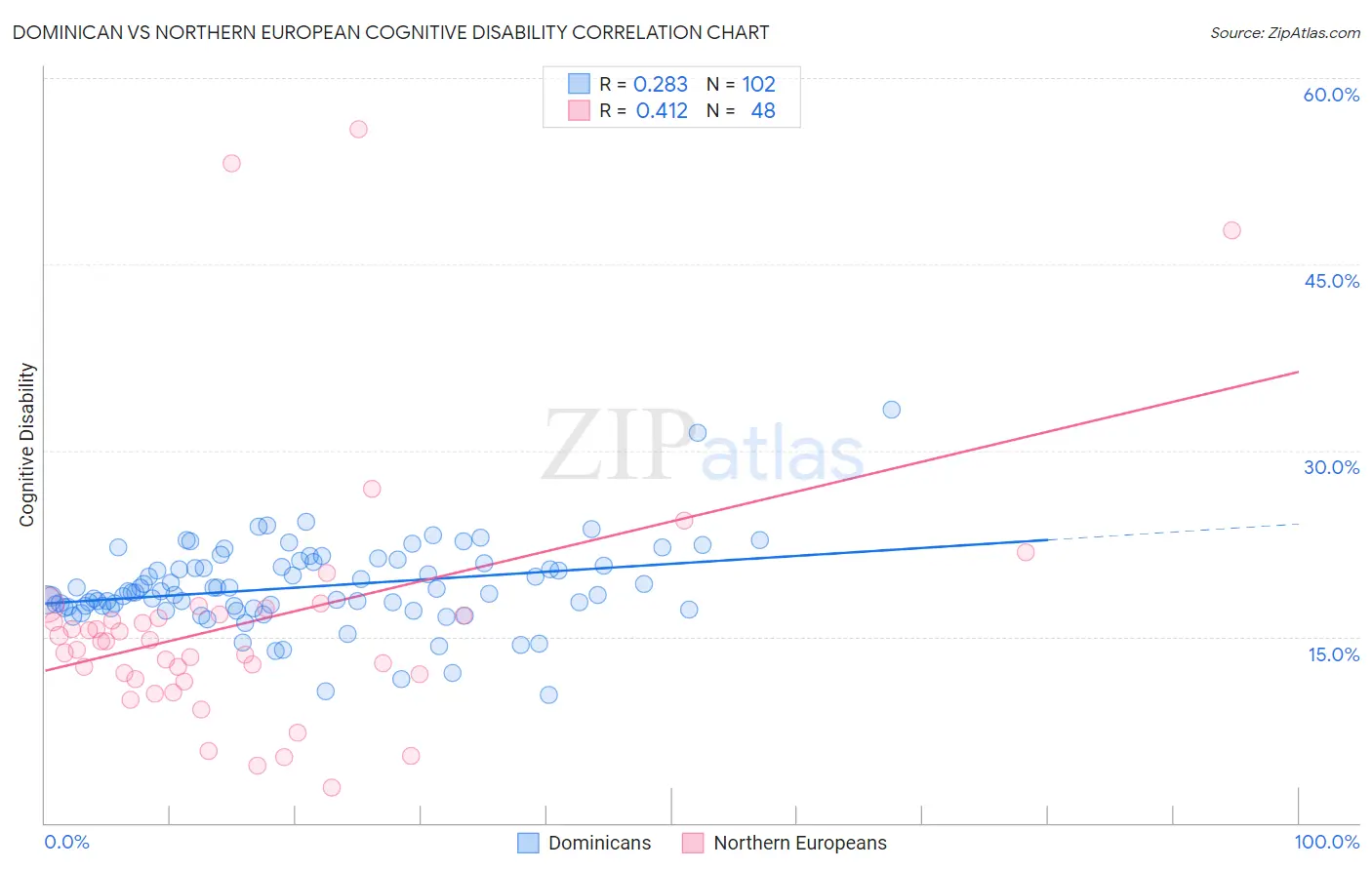 Dominican vs Northern European Cognitive Disability