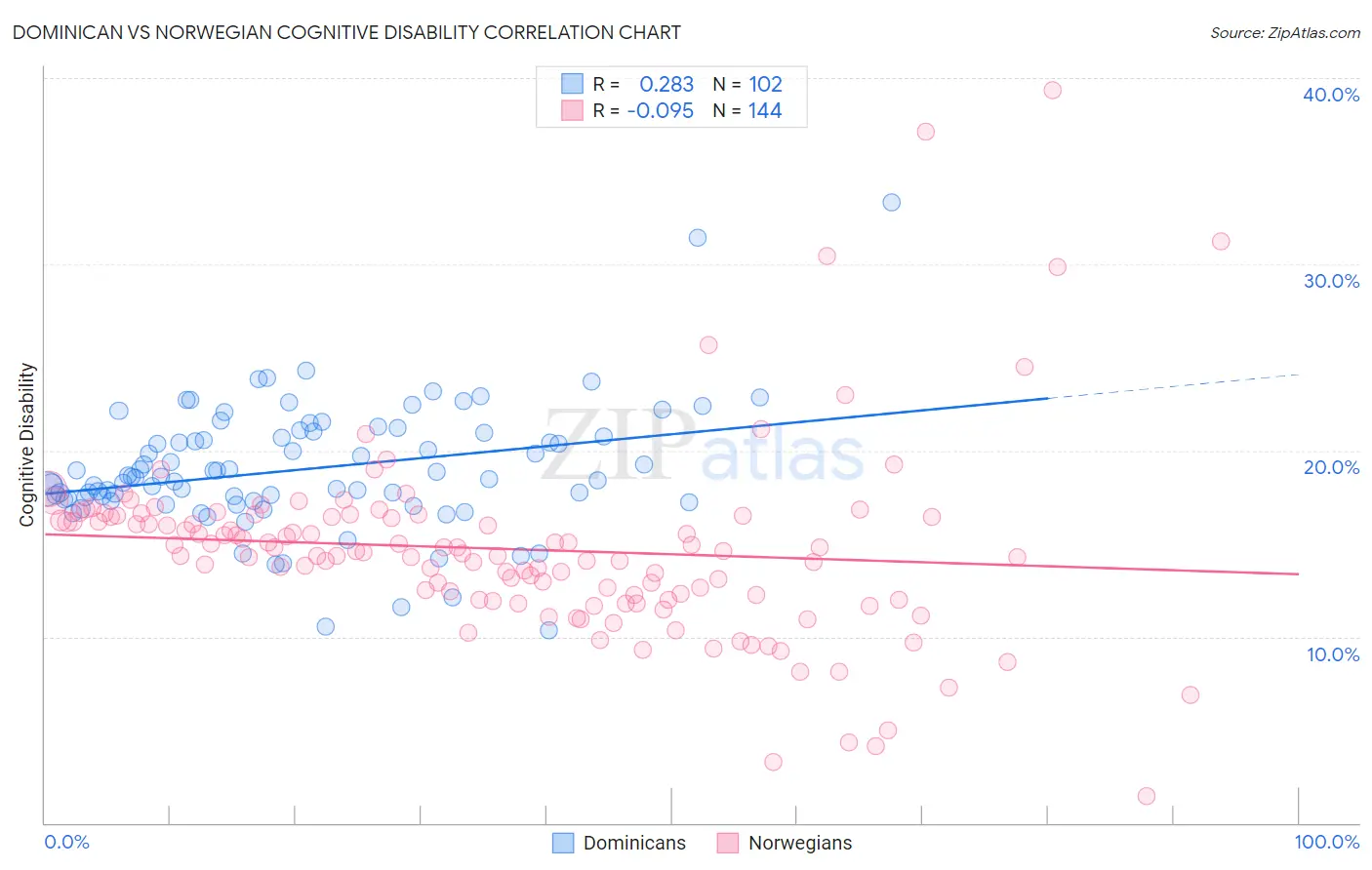 Dominican vs Norwegian Cognitive Disability
