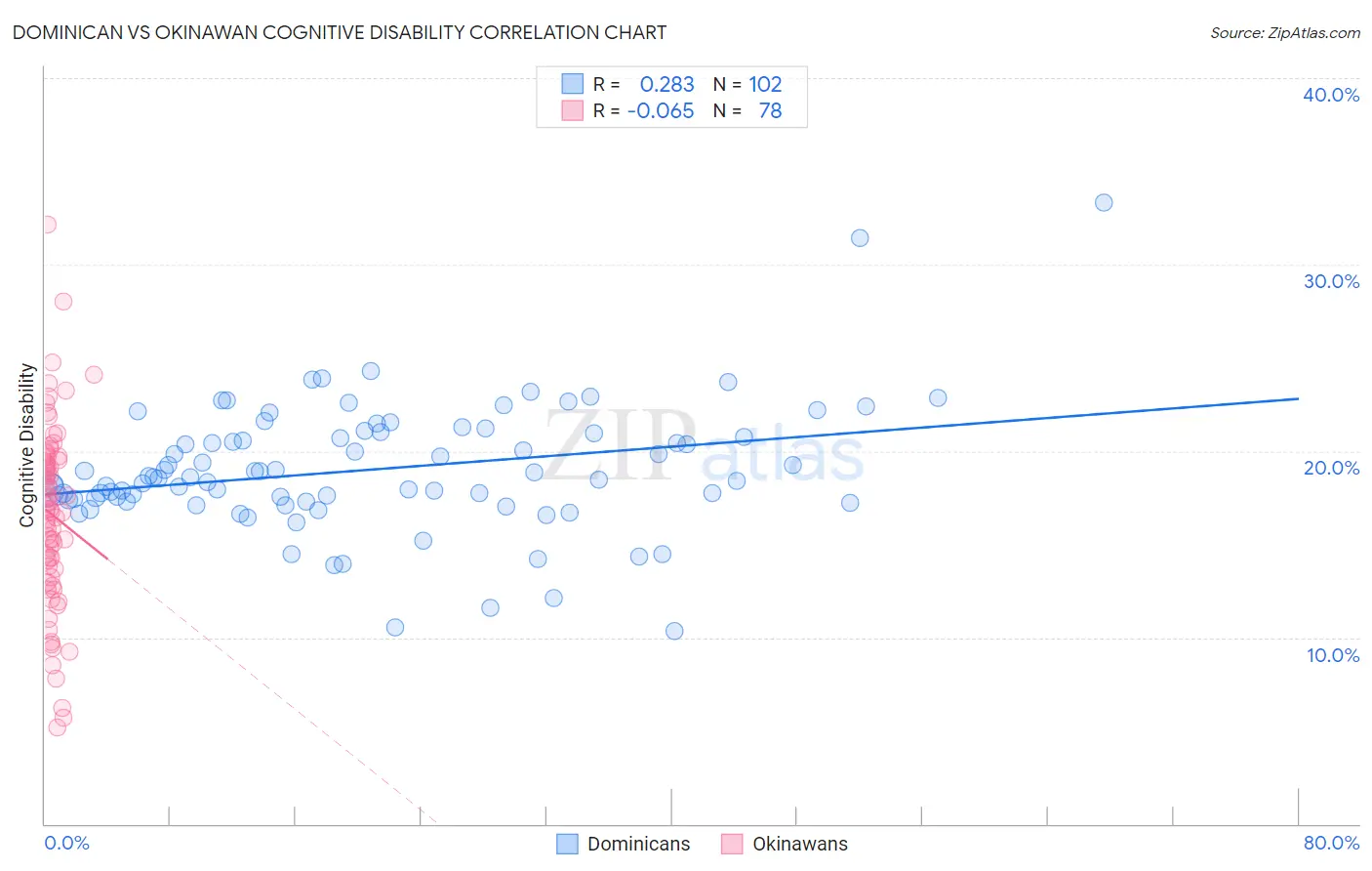Dominican vs Okinawan Cognitive Disability