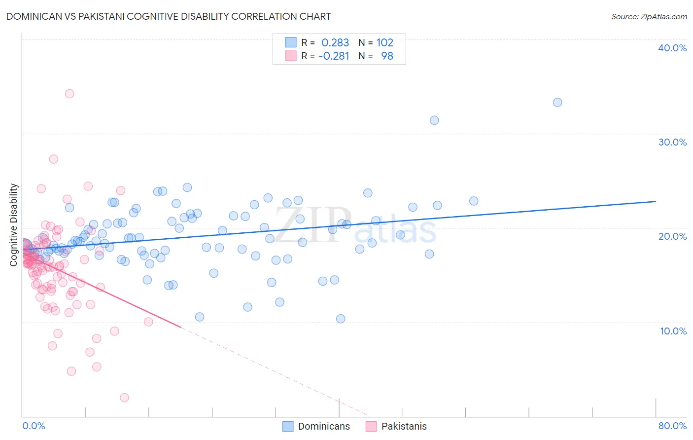 Dominican vs Pakistani Cognitive Disability