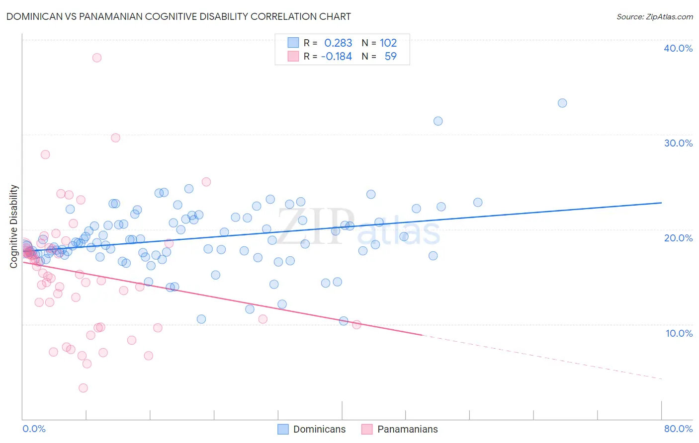 Dominican vs Panamanian Cognitive Disability