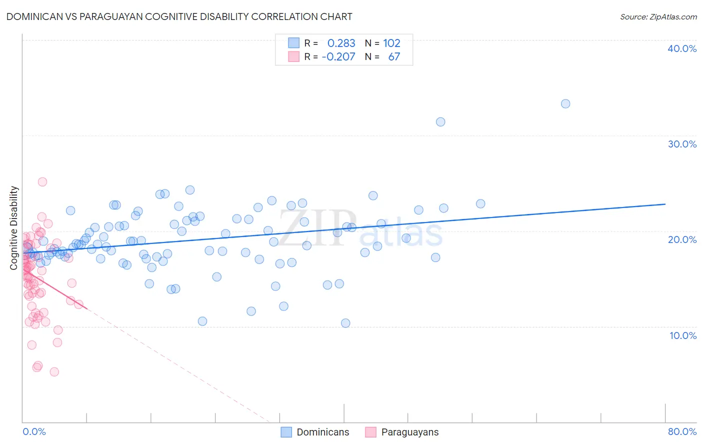 Dominican vs Paraguayan Cognitive Disability