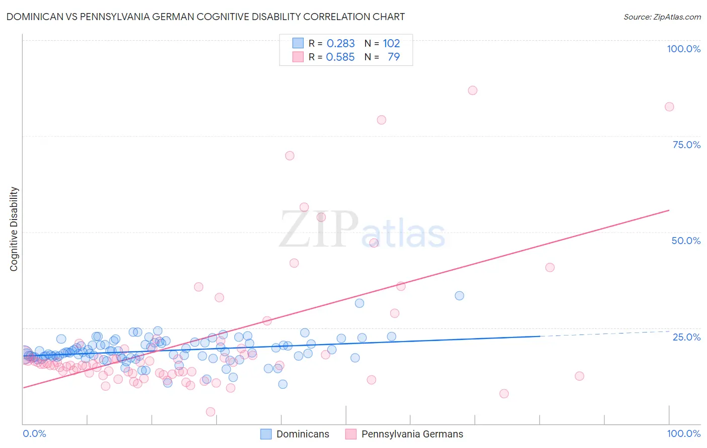 Dominican vs Pennsylvania German Cognitive Disability