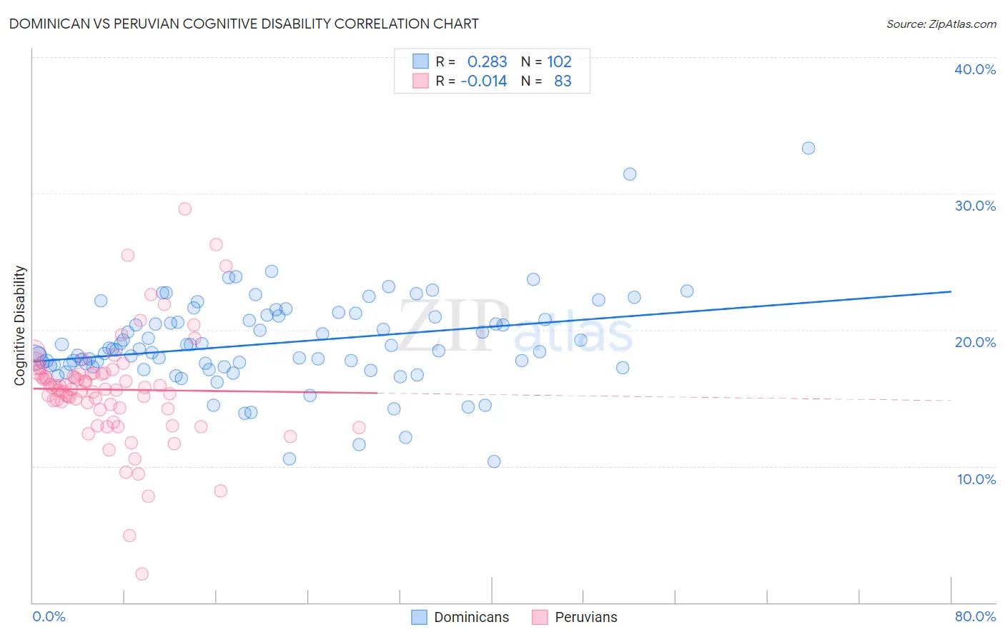 Dominican vs Peruvian Cognitive Disability