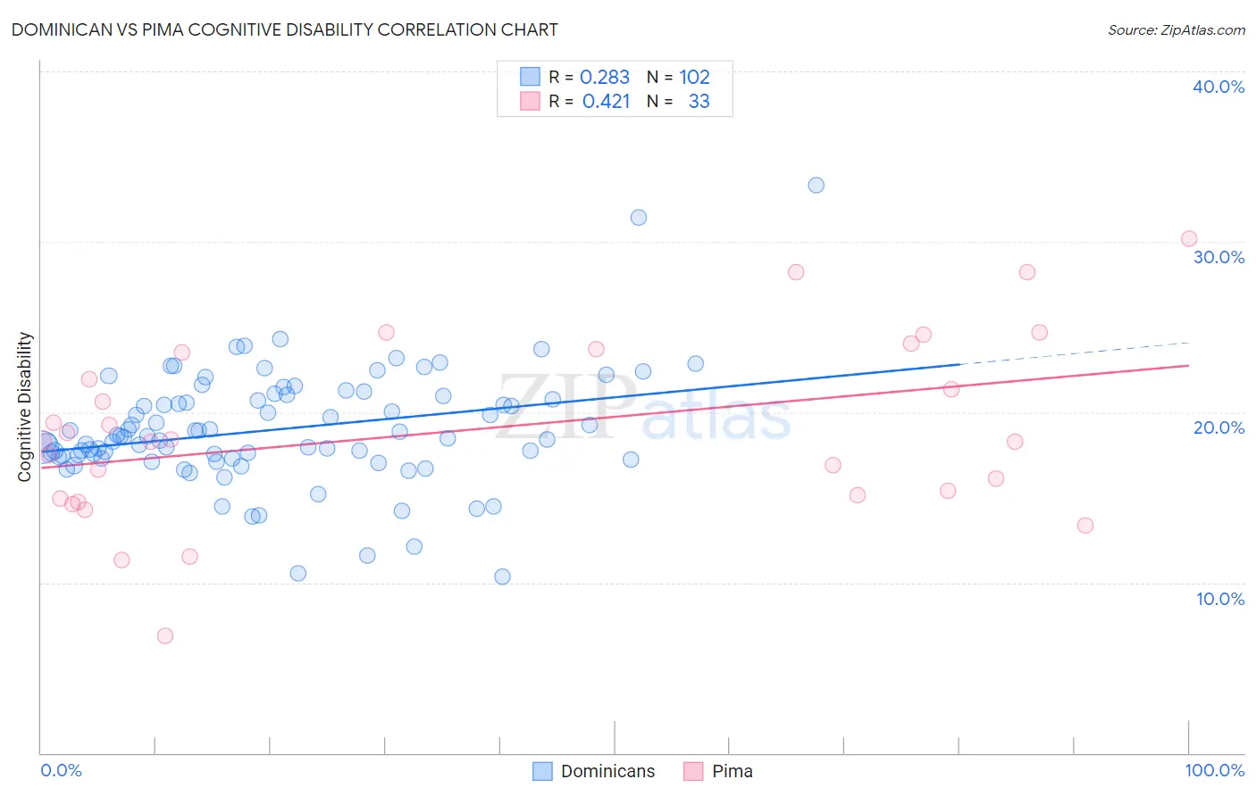 Dominican vs Pima Cognitive Disability