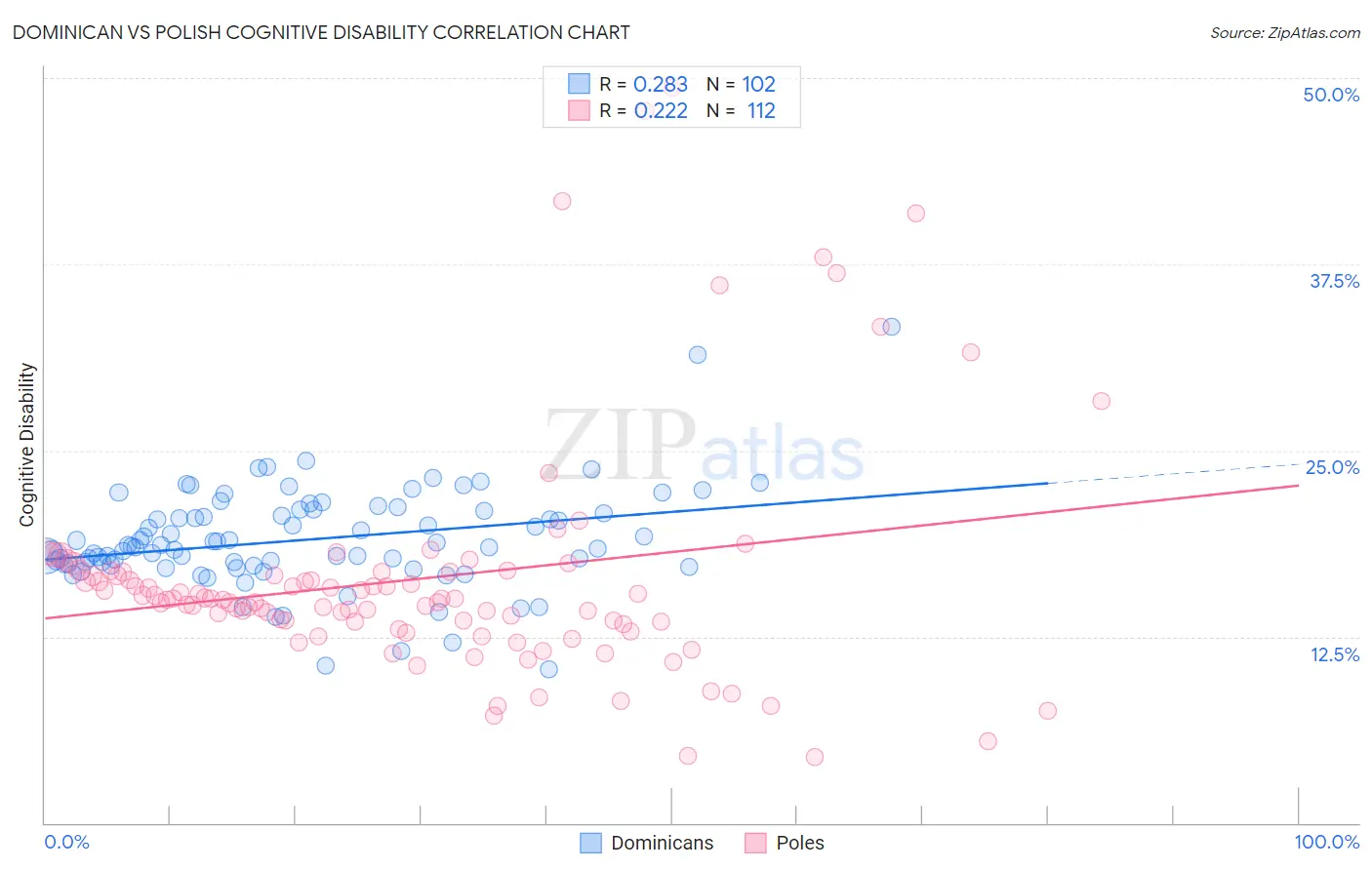 Dominican vs Polish Cognitive Disability