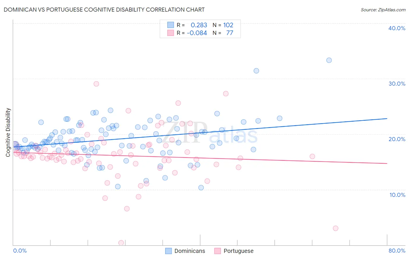 Dominican vs Portuguese Cognitive Disability