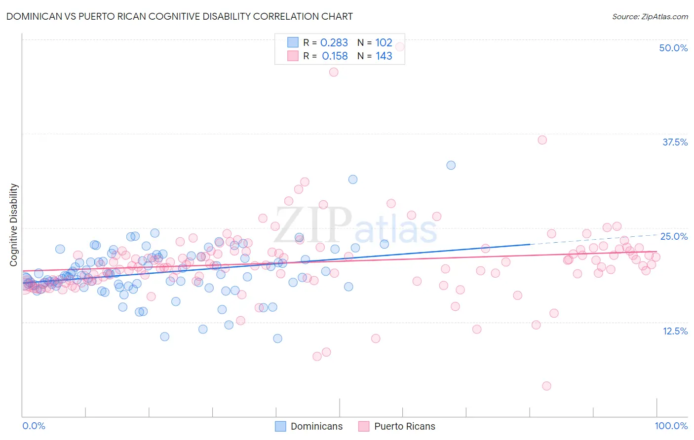 Dominican vs Puerto Rican Cognitive Disability