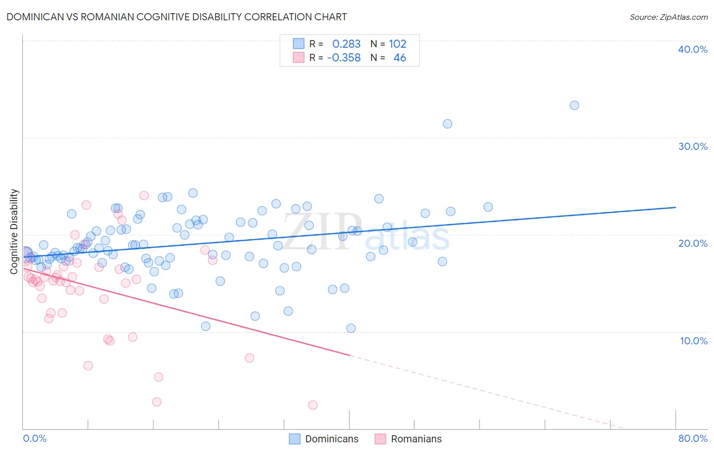 Dominican vs Romanian Cognitive Disability