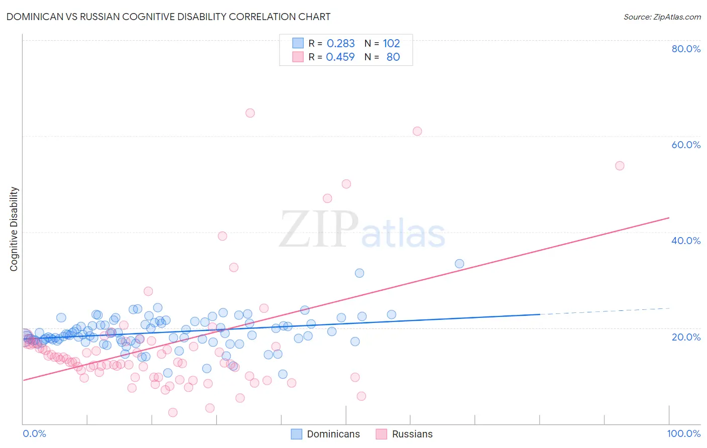 Dominican vs Russian Cognitive Disability