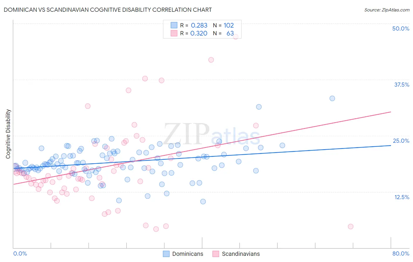 Dominican vs Scandinavian Cognitive Disability