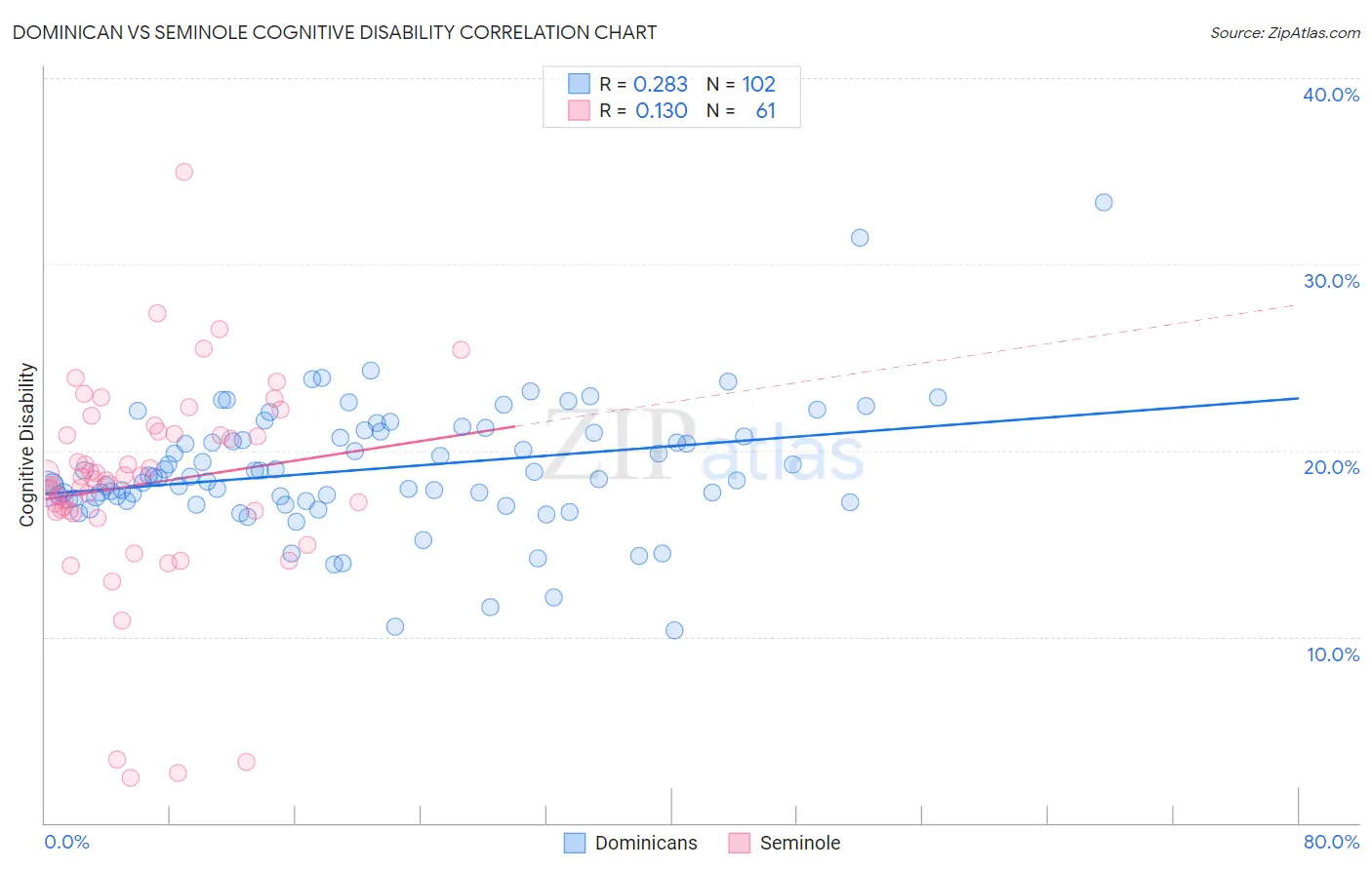 Dominican vs Seminole Cognitive Disability