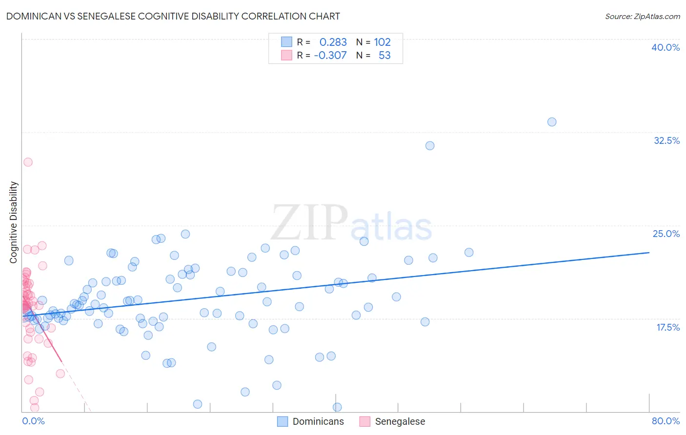 Dominican vs Senegalese Cognitive Disability