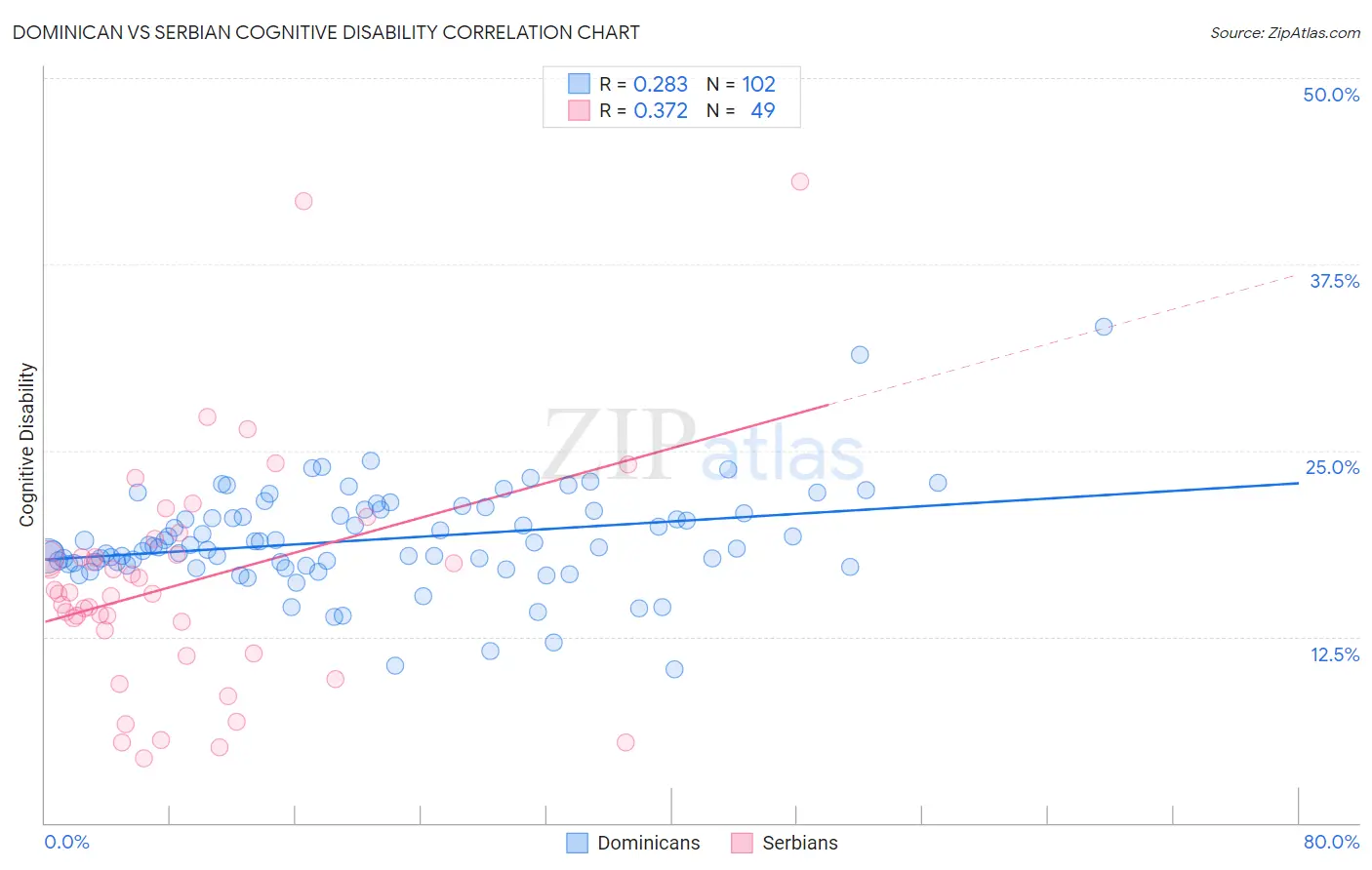 Dominican vs Serbian Cognitive Disability