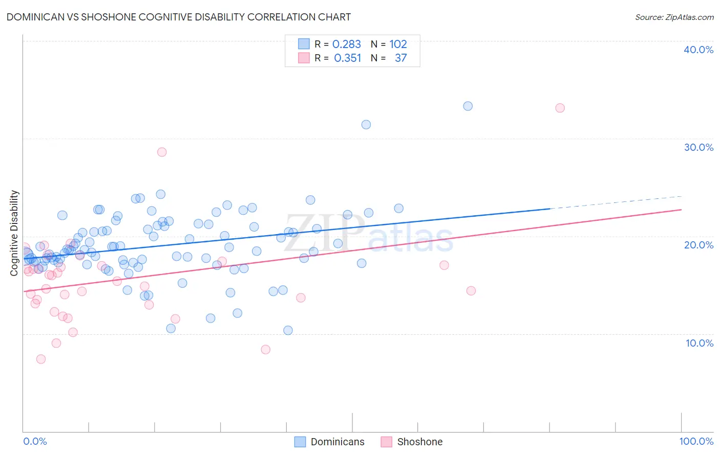 Dominican vs Shoshone Cognitive Disability