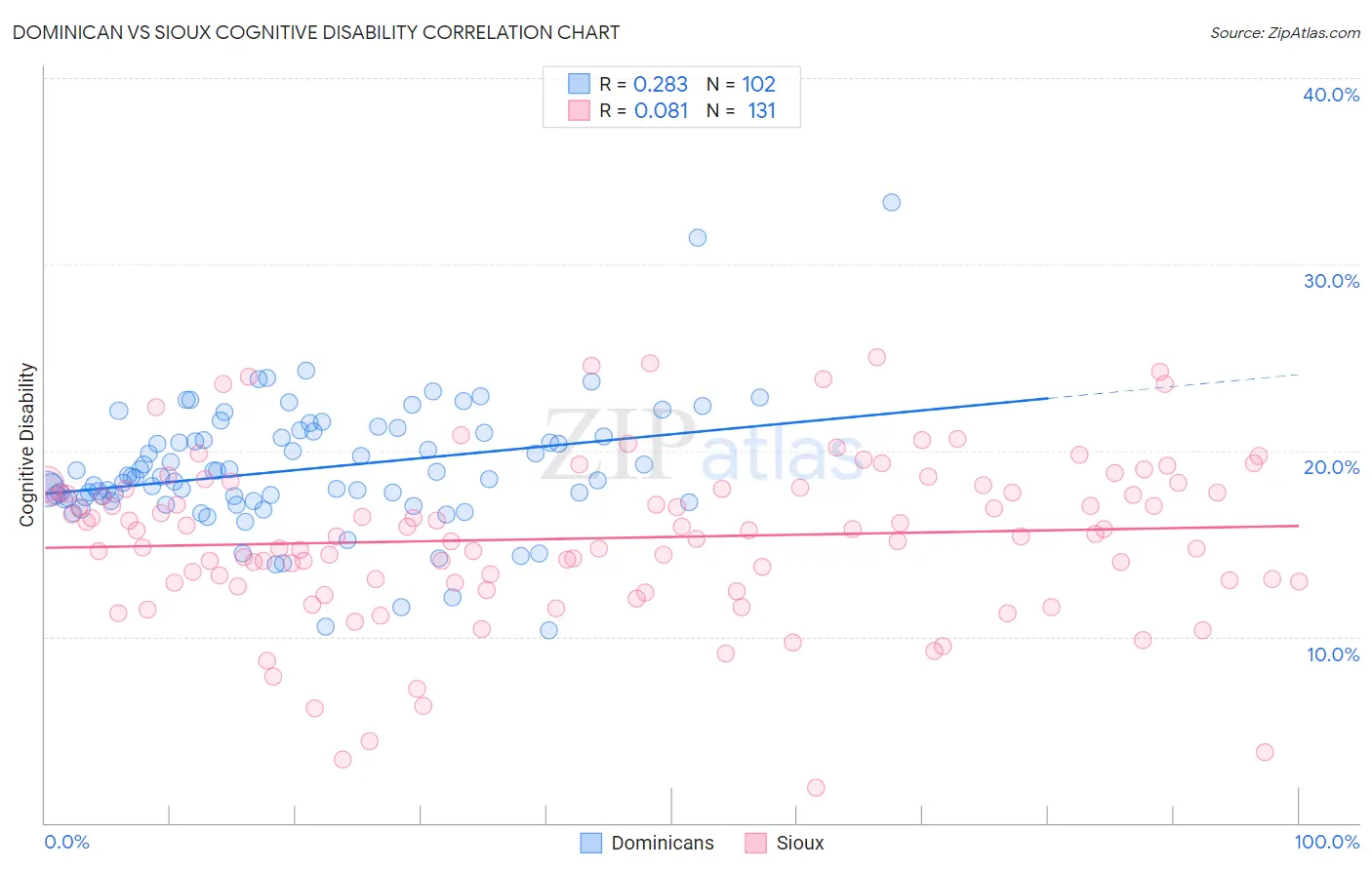 Dominican vs Sioux Cognitive Disability
