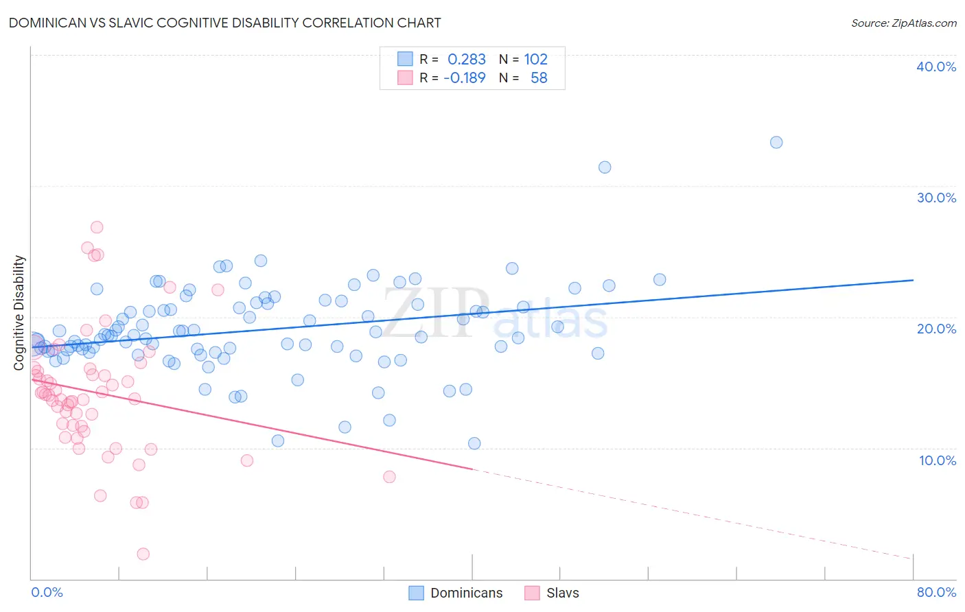 Dominican vs Slavic Cognitive Disability