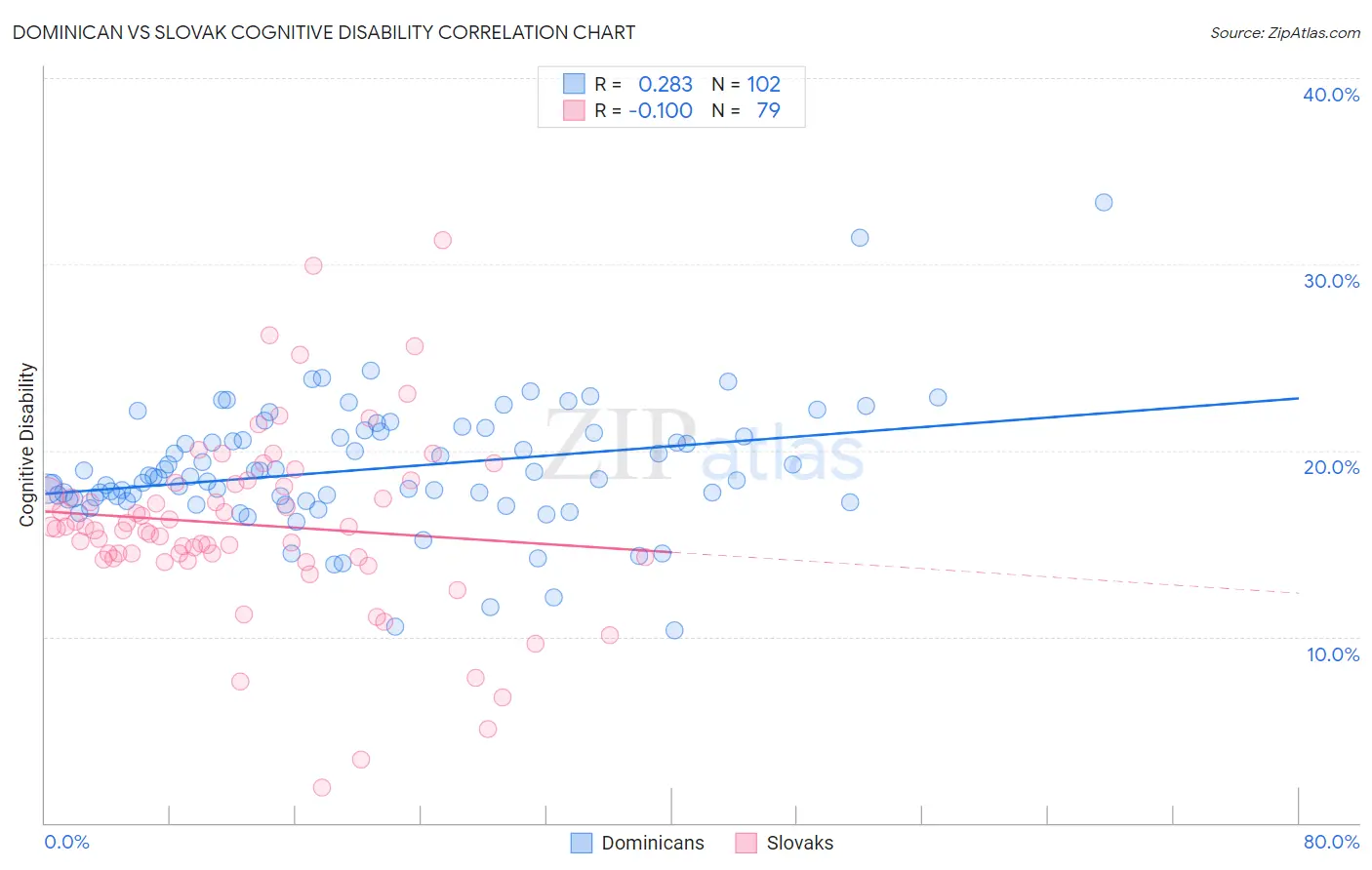 Dominican vs Slovak Cognitive Disability