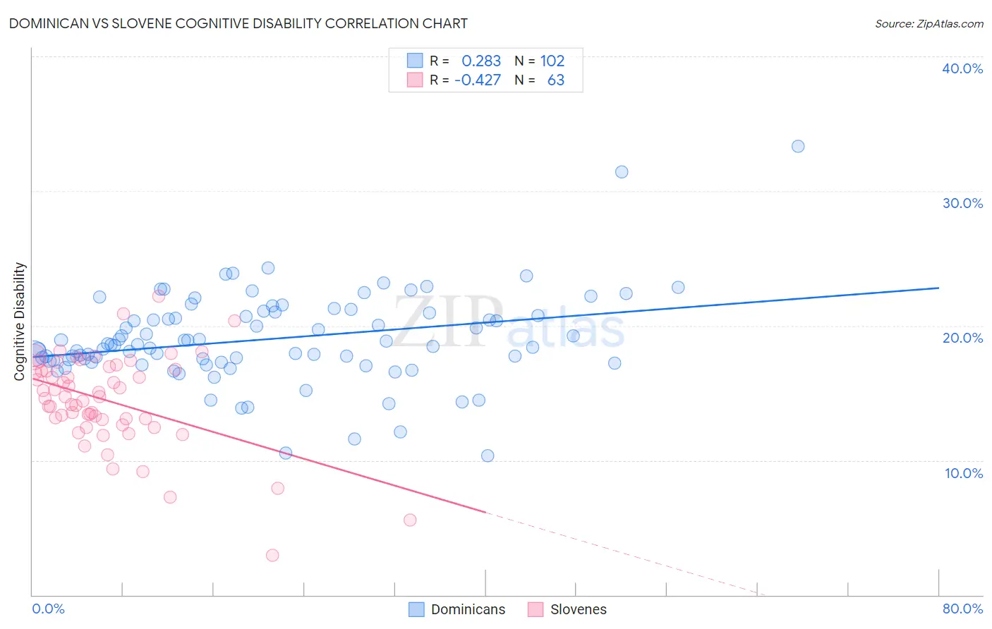 Dominican vs Slovene Cognitive Disability