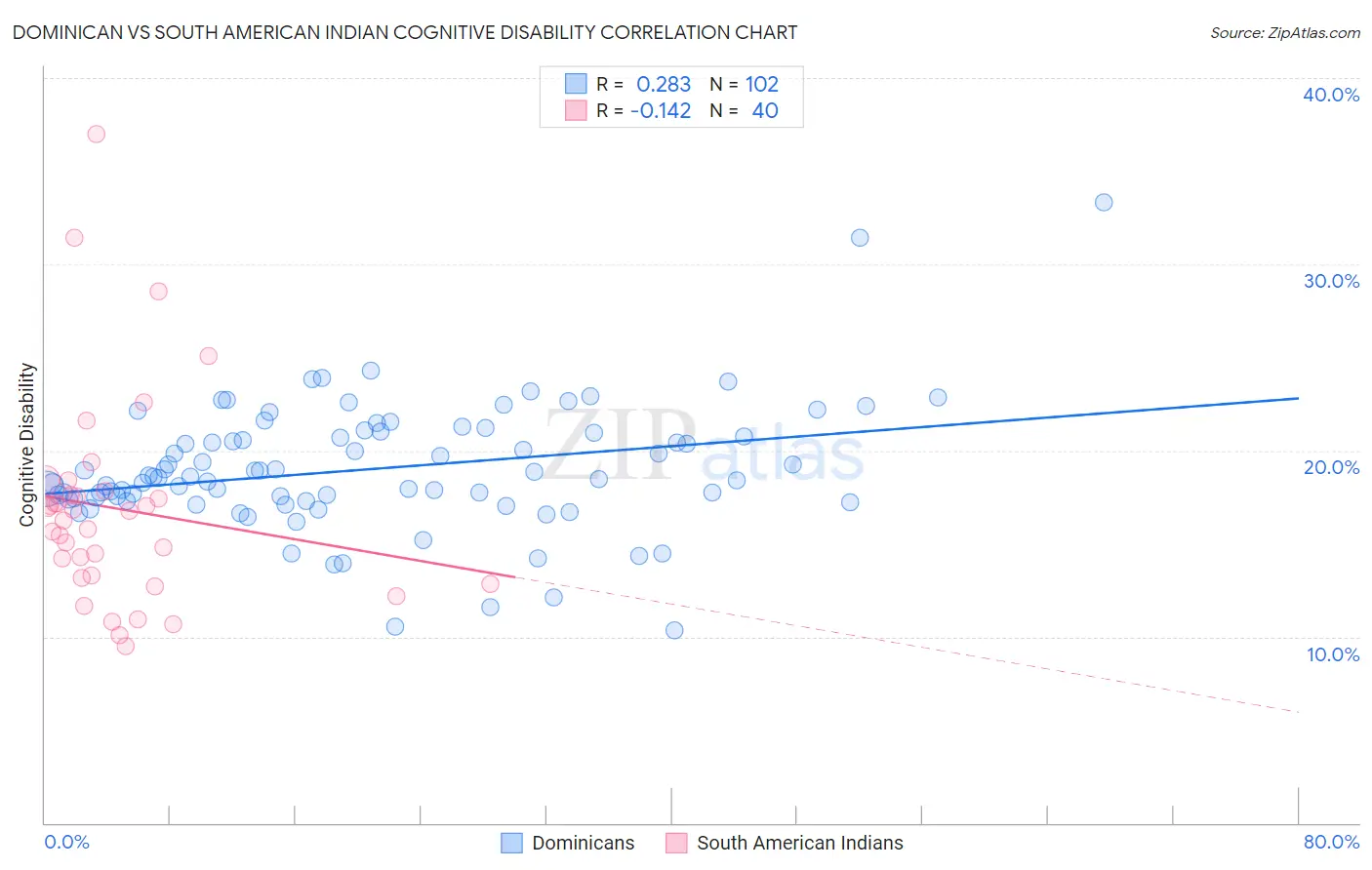 Dominican vs South American Indian Cognitive Disability