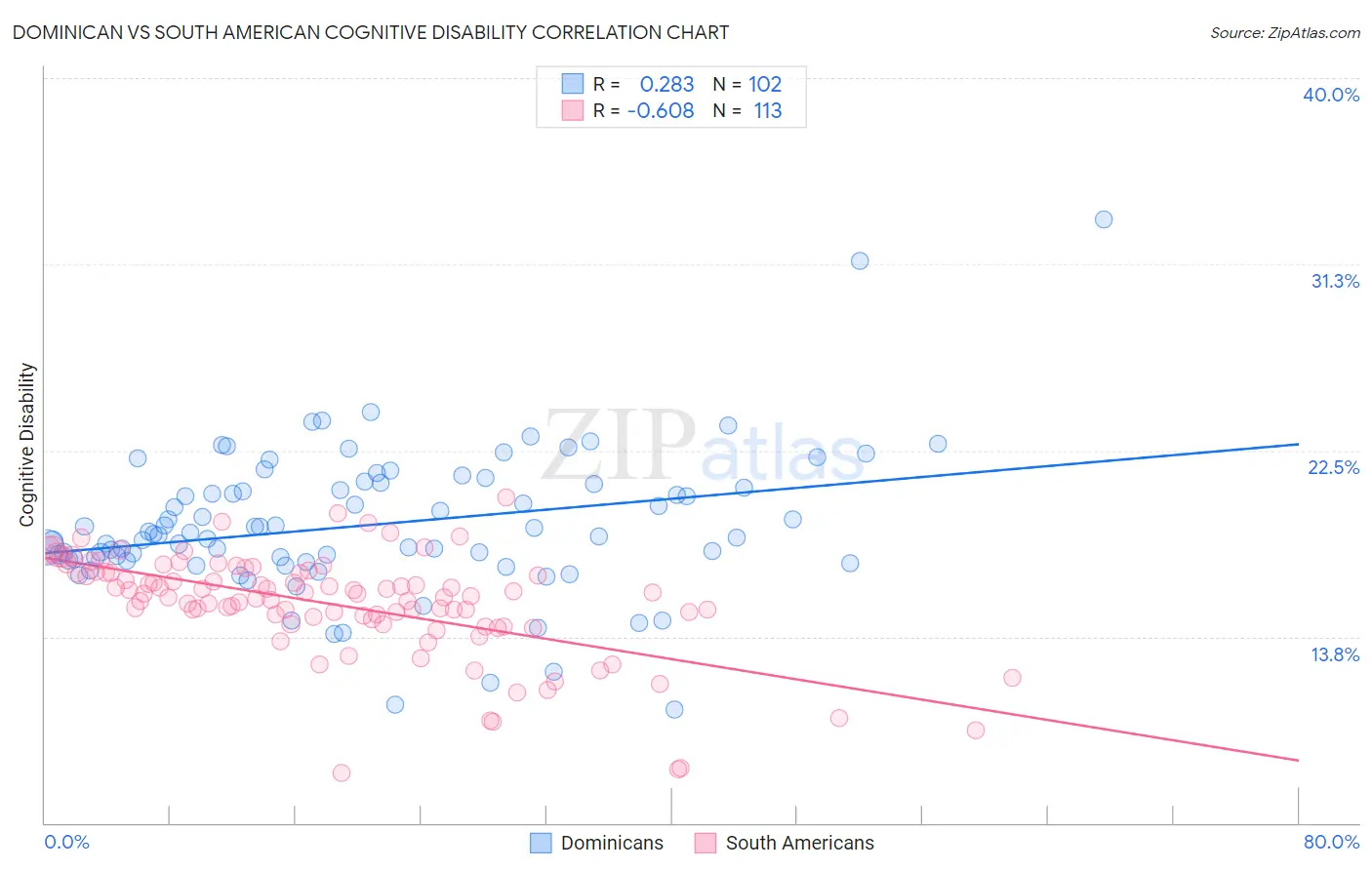 Dominican vs South American Cognitive Disability
