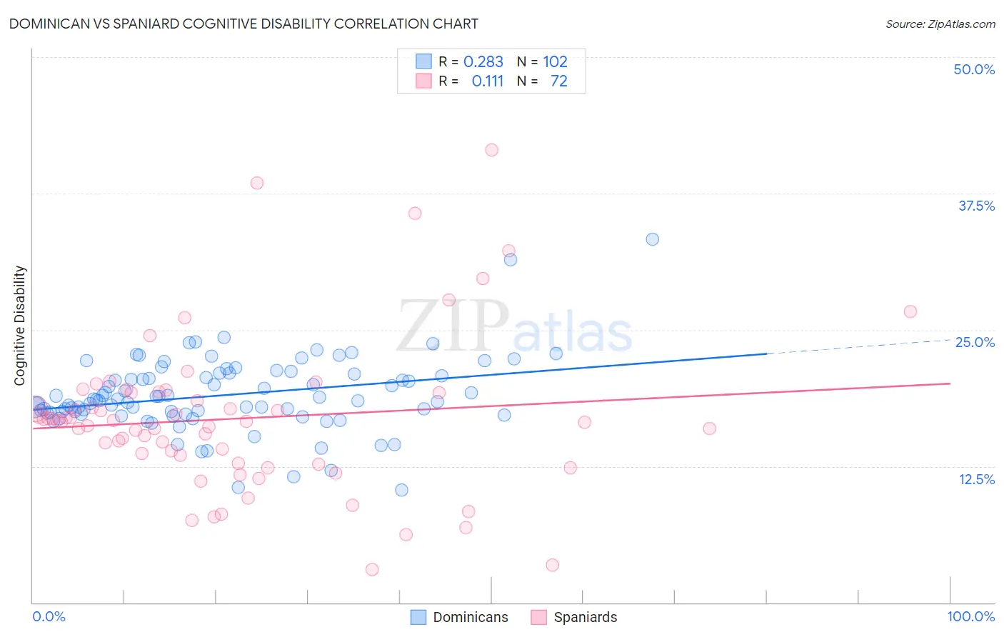 Dominican vs Spaniard Cognitive Disability