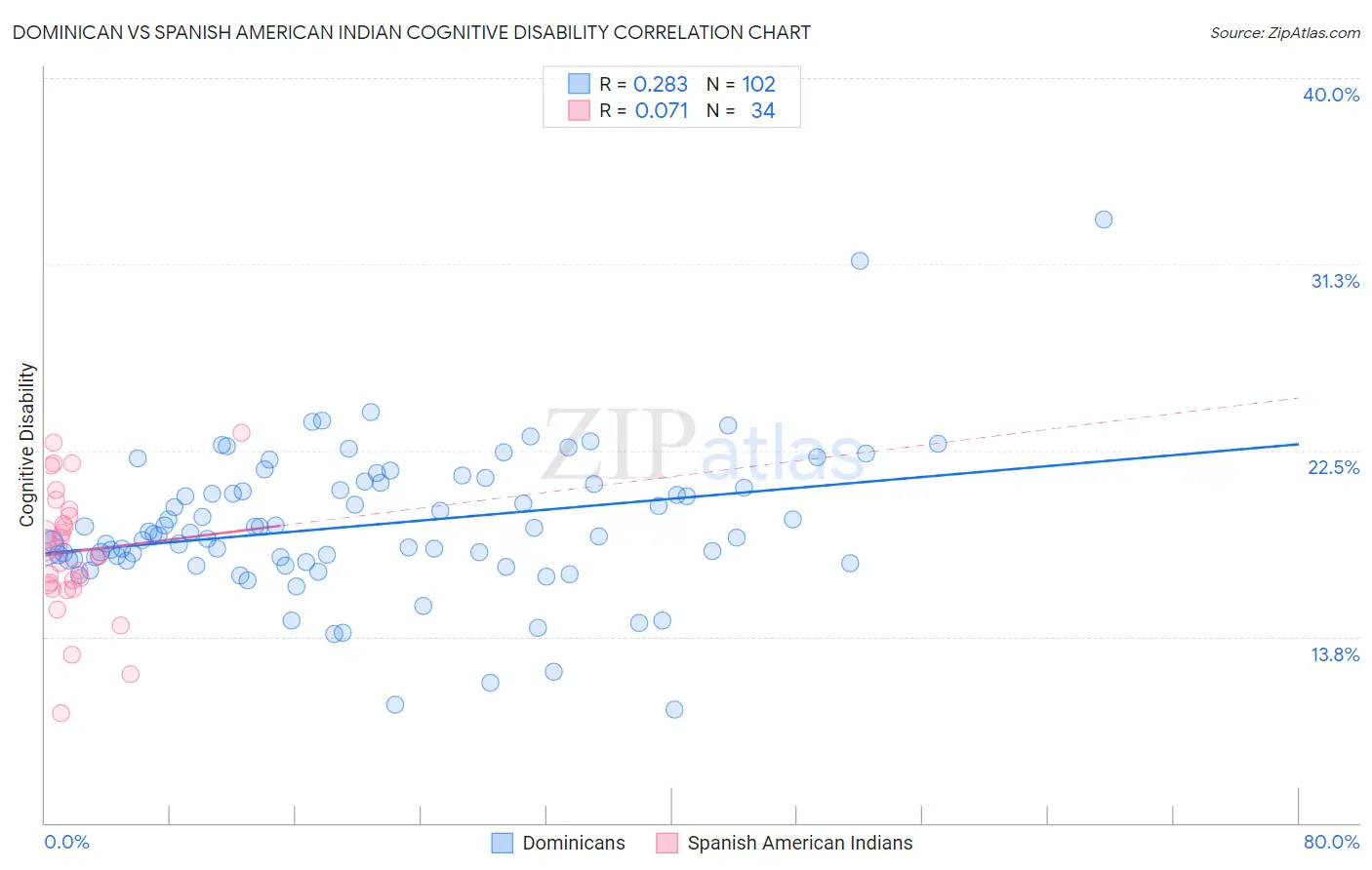 Dominican vs Spanish American Indian Cognitive Disability