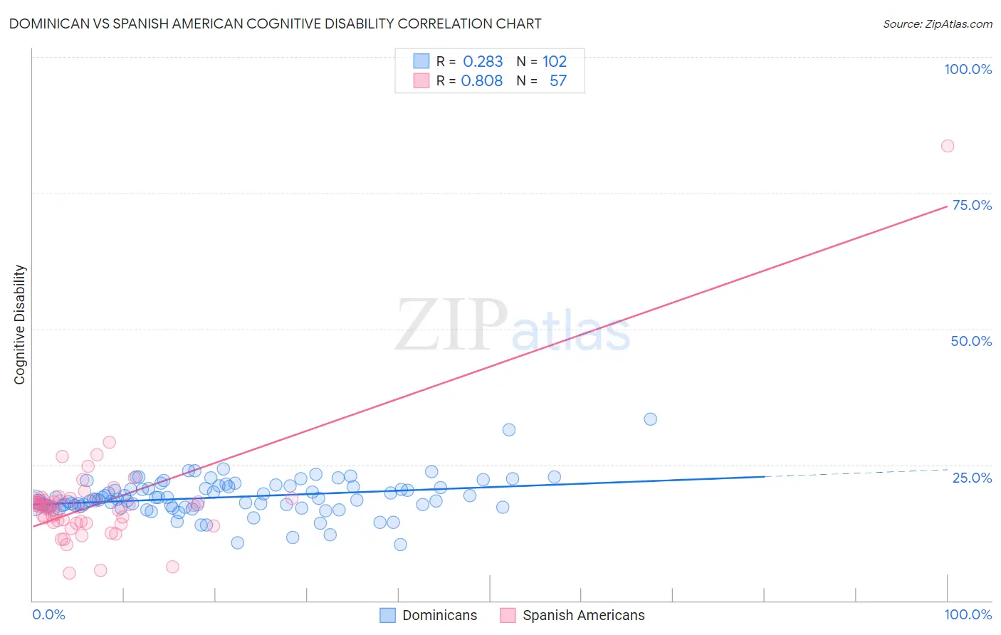 Dominican vs Spanish American Cognitive Disability