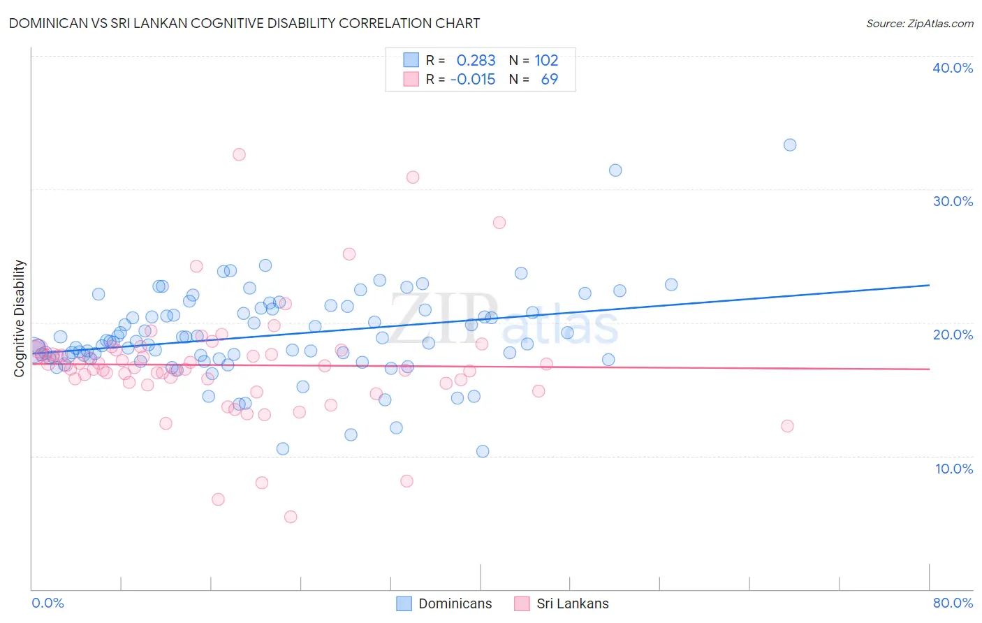 Dominican vs Sri Lankan Cognitive Disability