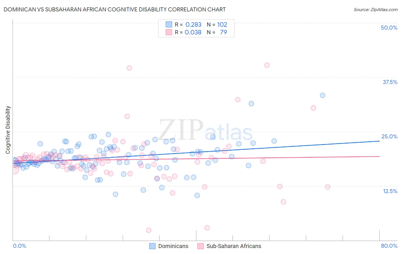 Dominican vs Subsaharan African Cognitive Disability