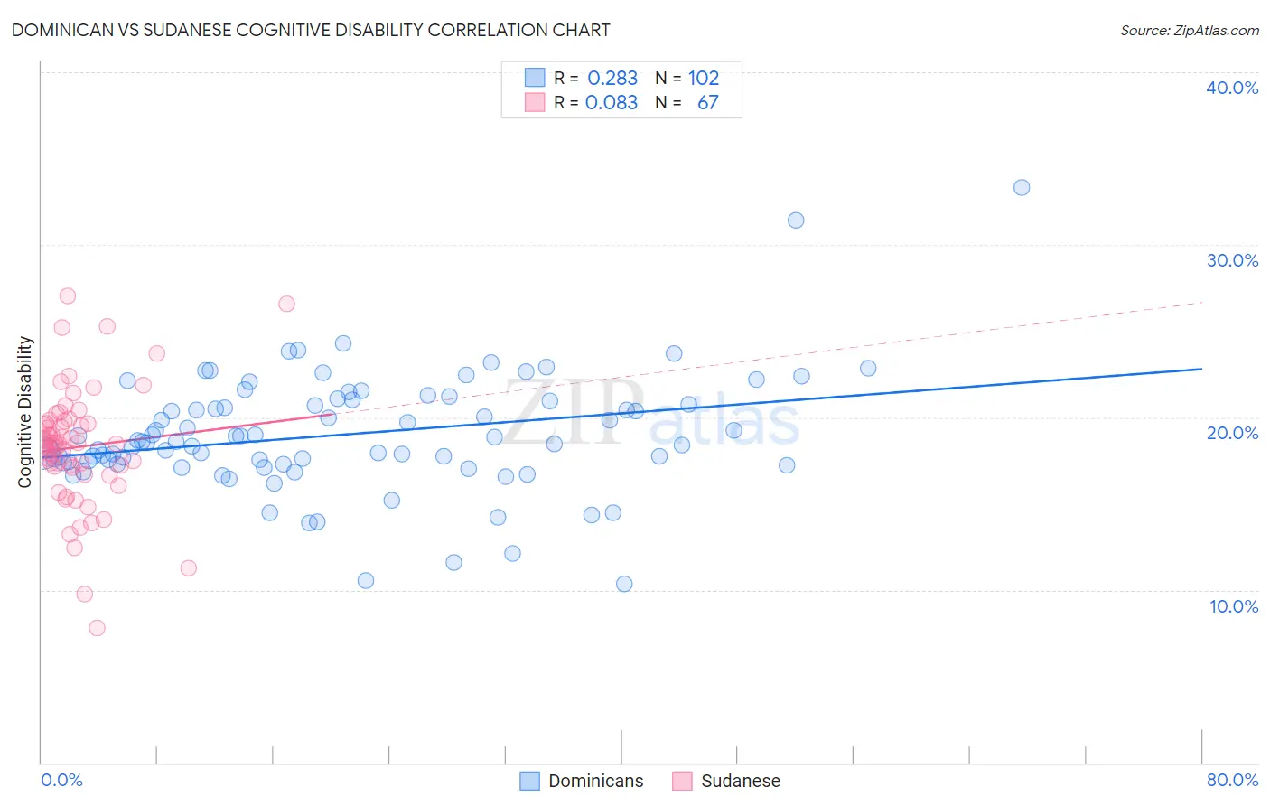 Dominican vs Sudanese Cognitive Disability