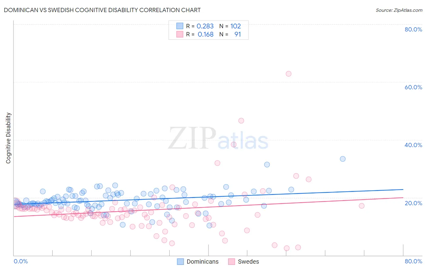 Dominican vs Swedish Cognitive Disability