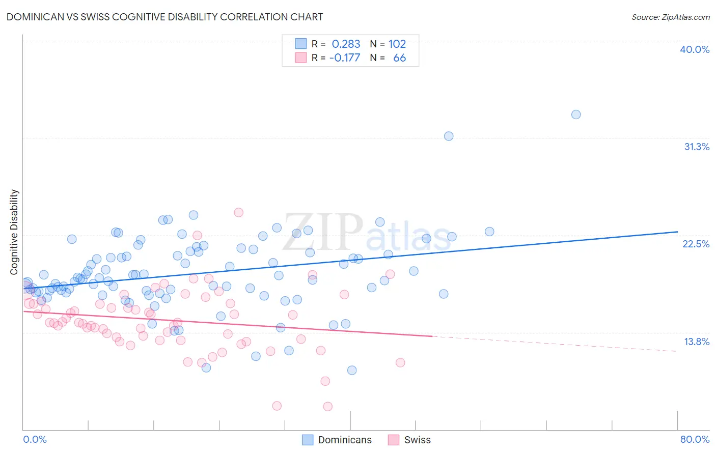Dominican vs Swiss Cognitive Disability