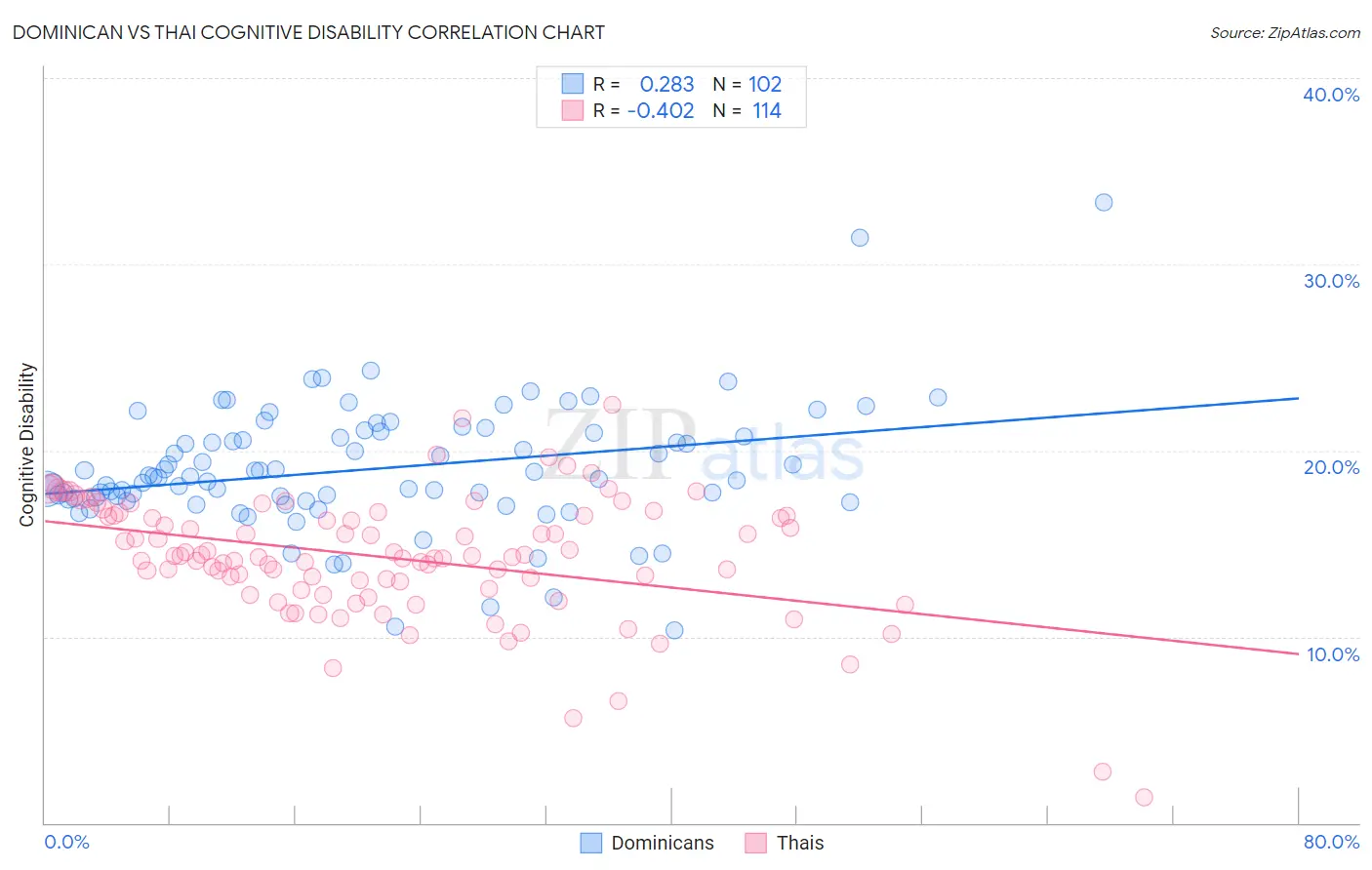 Dominican vs Thai Cognitive Disability