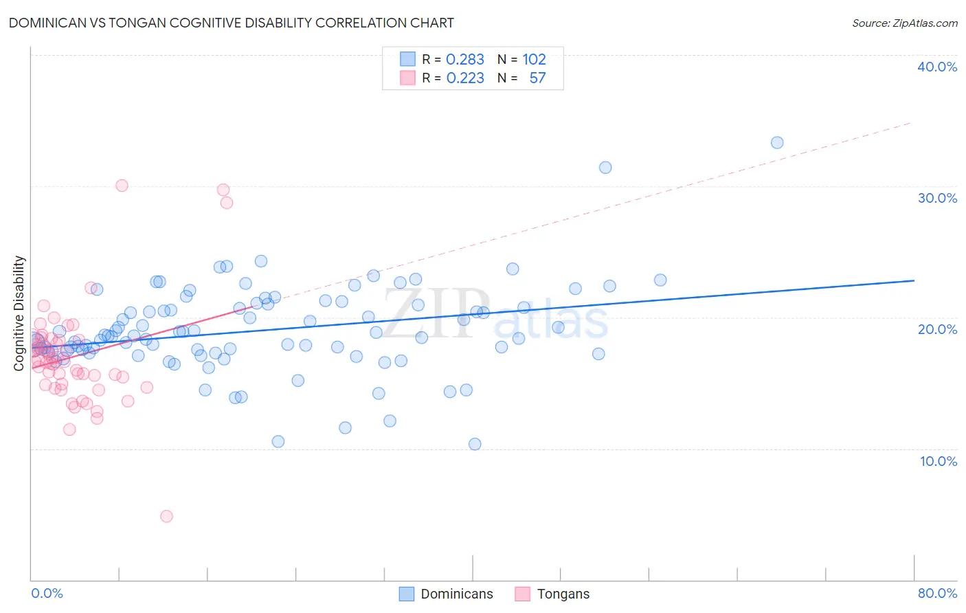 Dominican vs Tongan Cognitive Disability