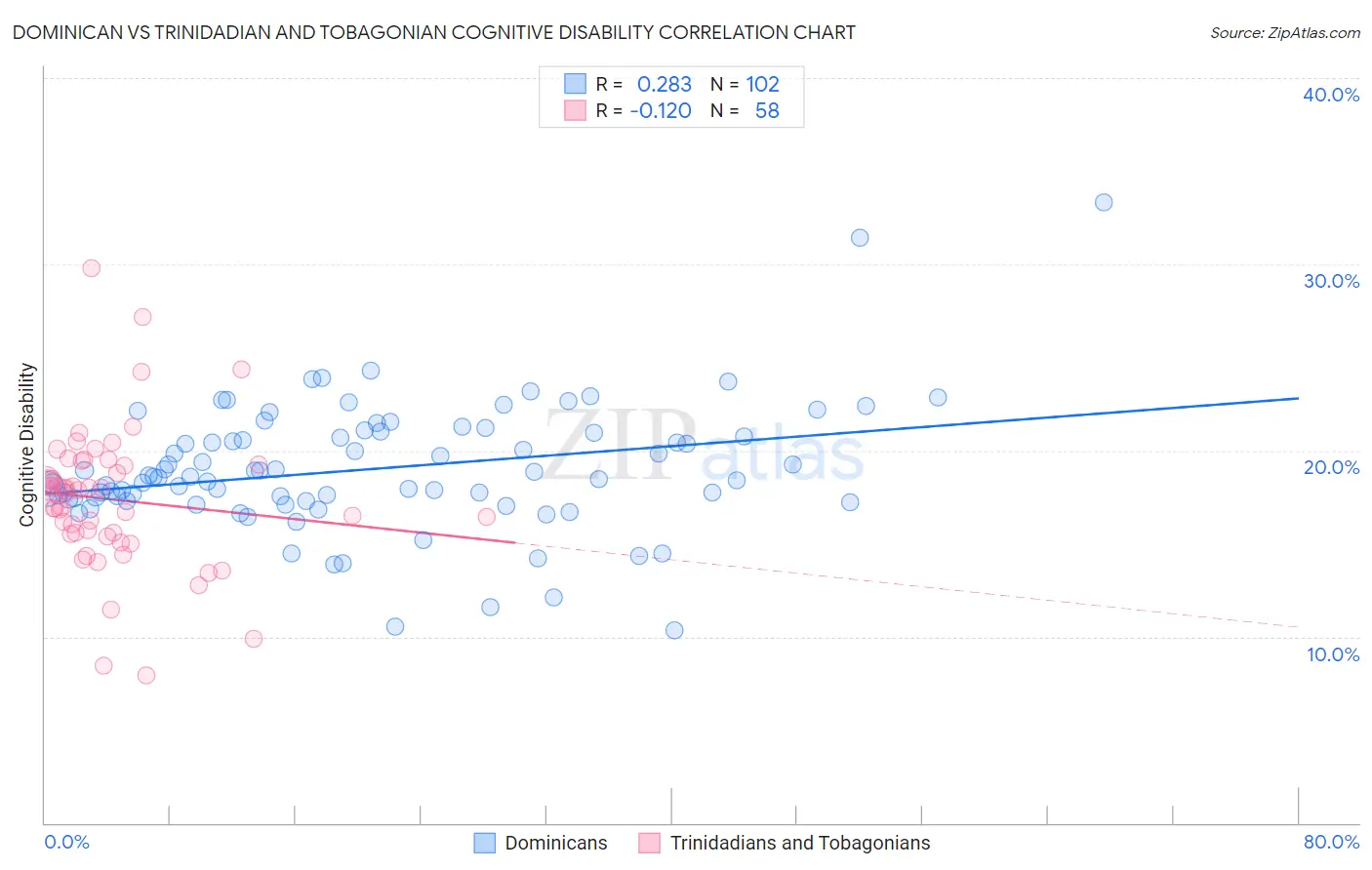 Dominican vs Trinidadian and Tobagonian Cognitive Disability