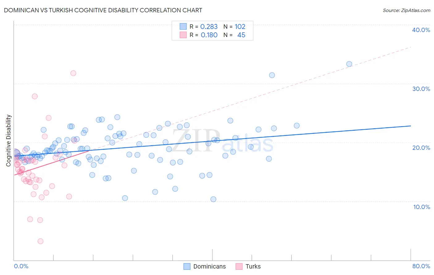 Dominican vs Turkish Cognitive Disability