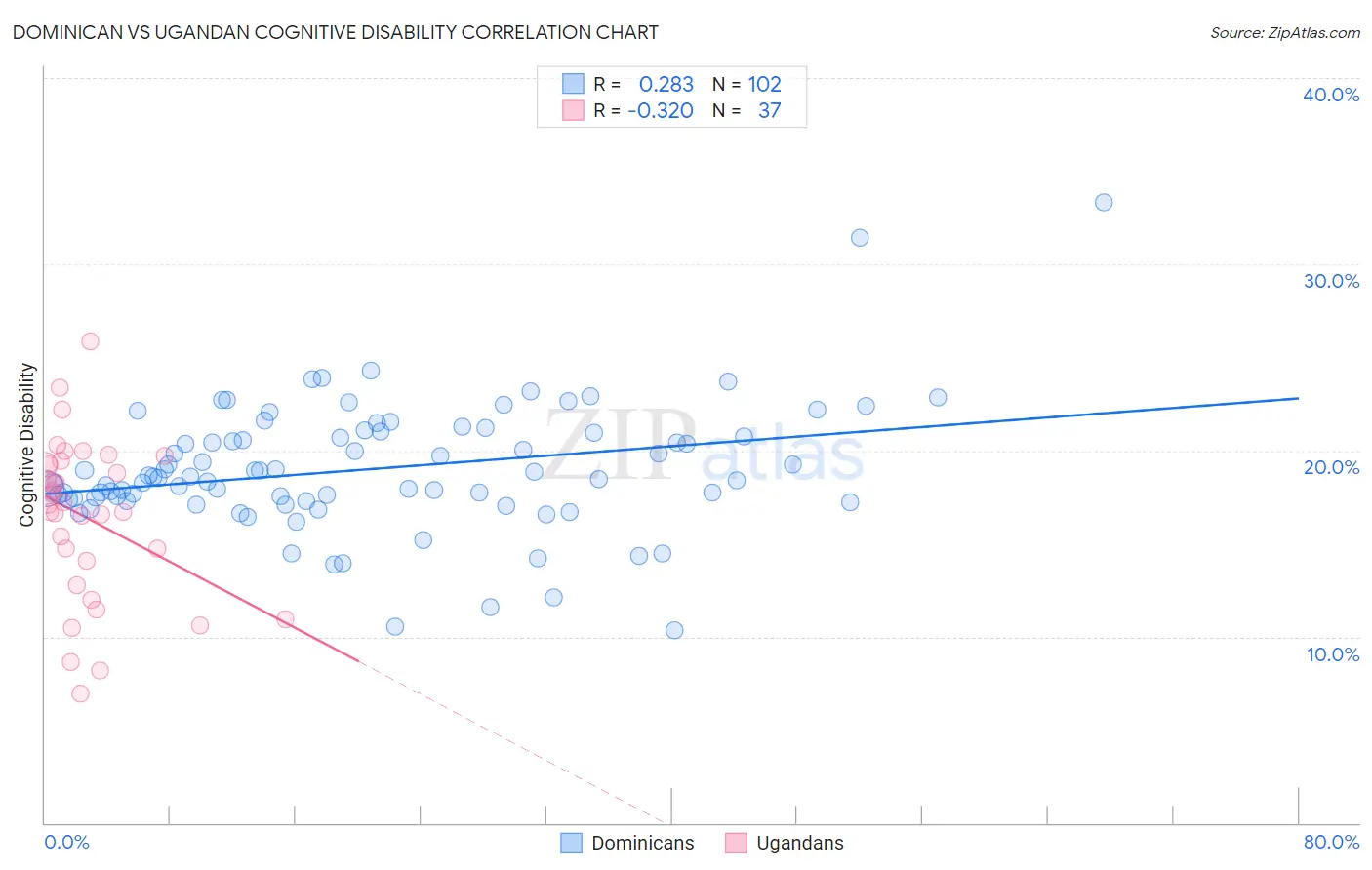 Dominican vs Ugandan Cognitive Disability