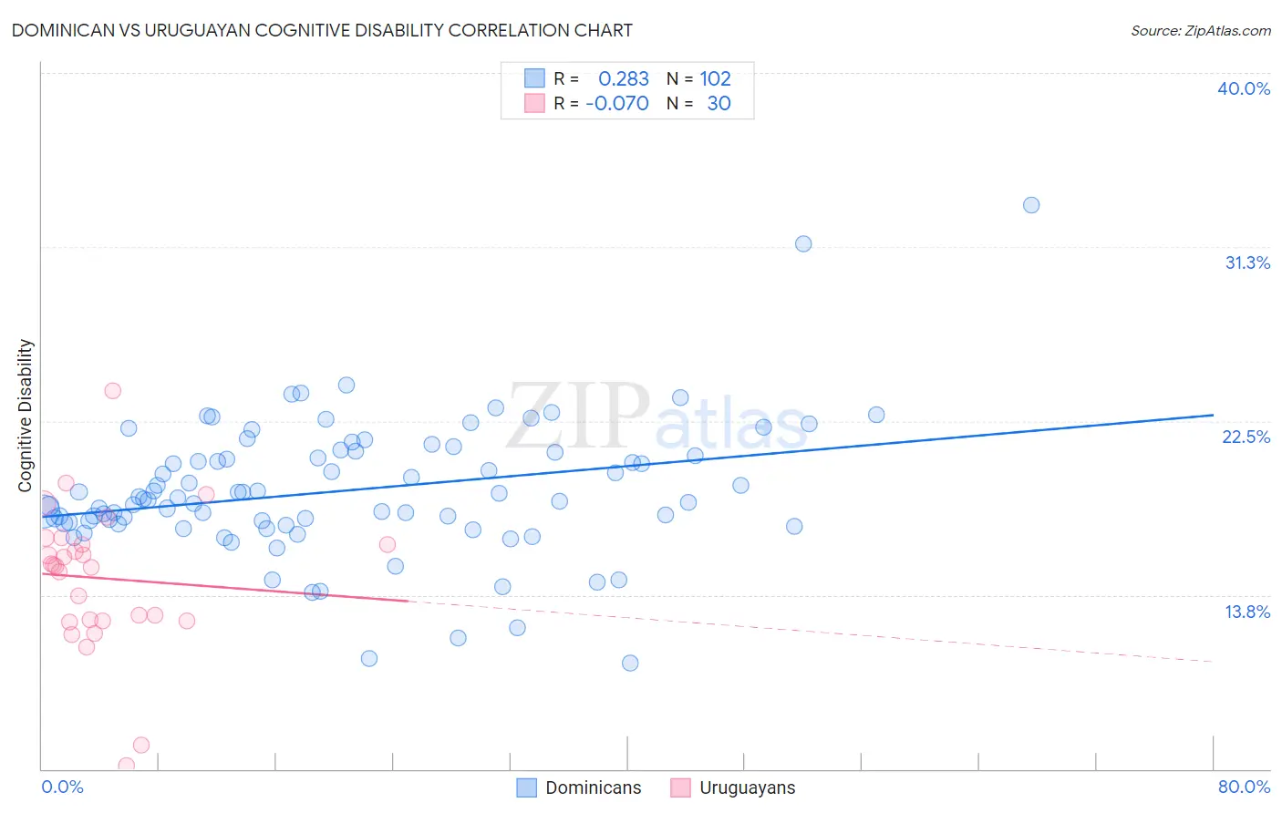 Dominican vs Uruguayan Cognitive Disability