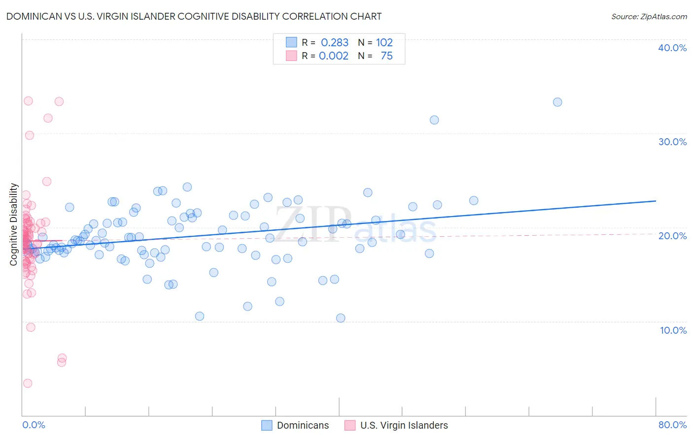 Dominican vs U.S. Virgin Islander Cognitive Disability