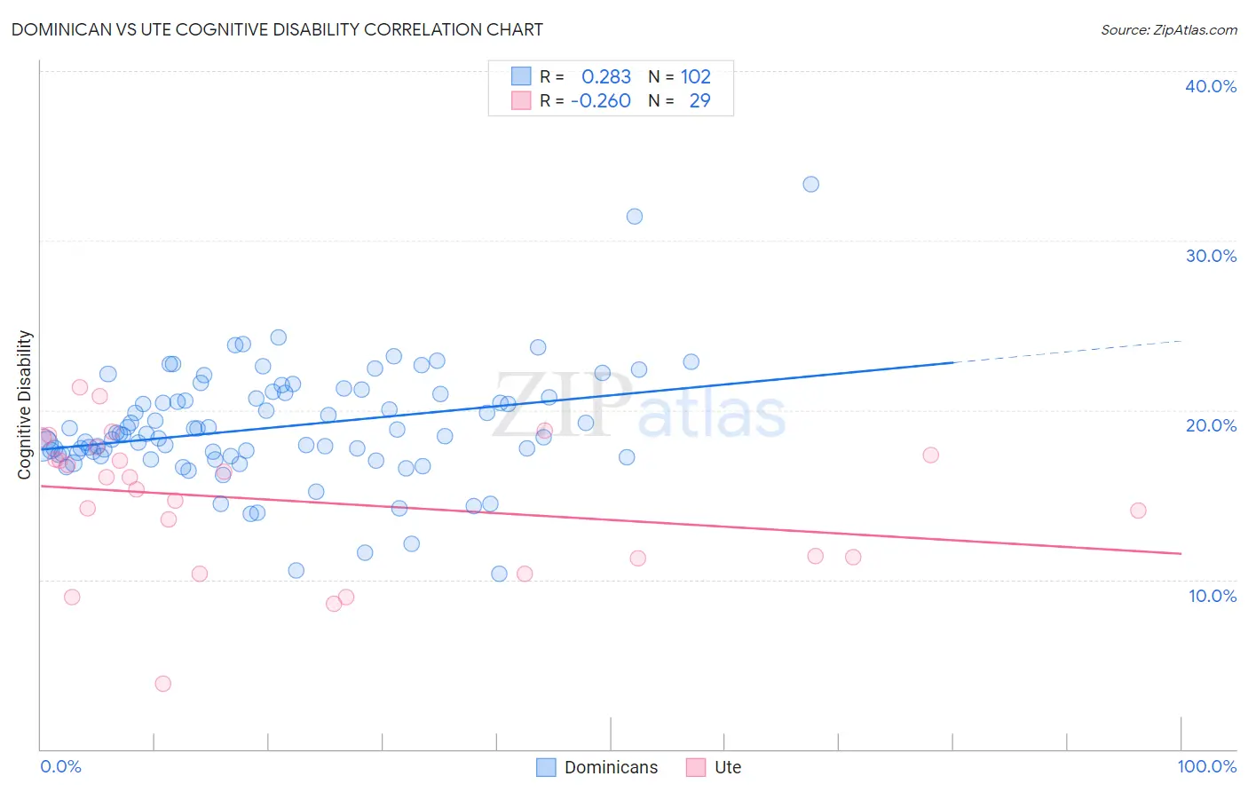 Dominican vs Ute Cognitive Disability
